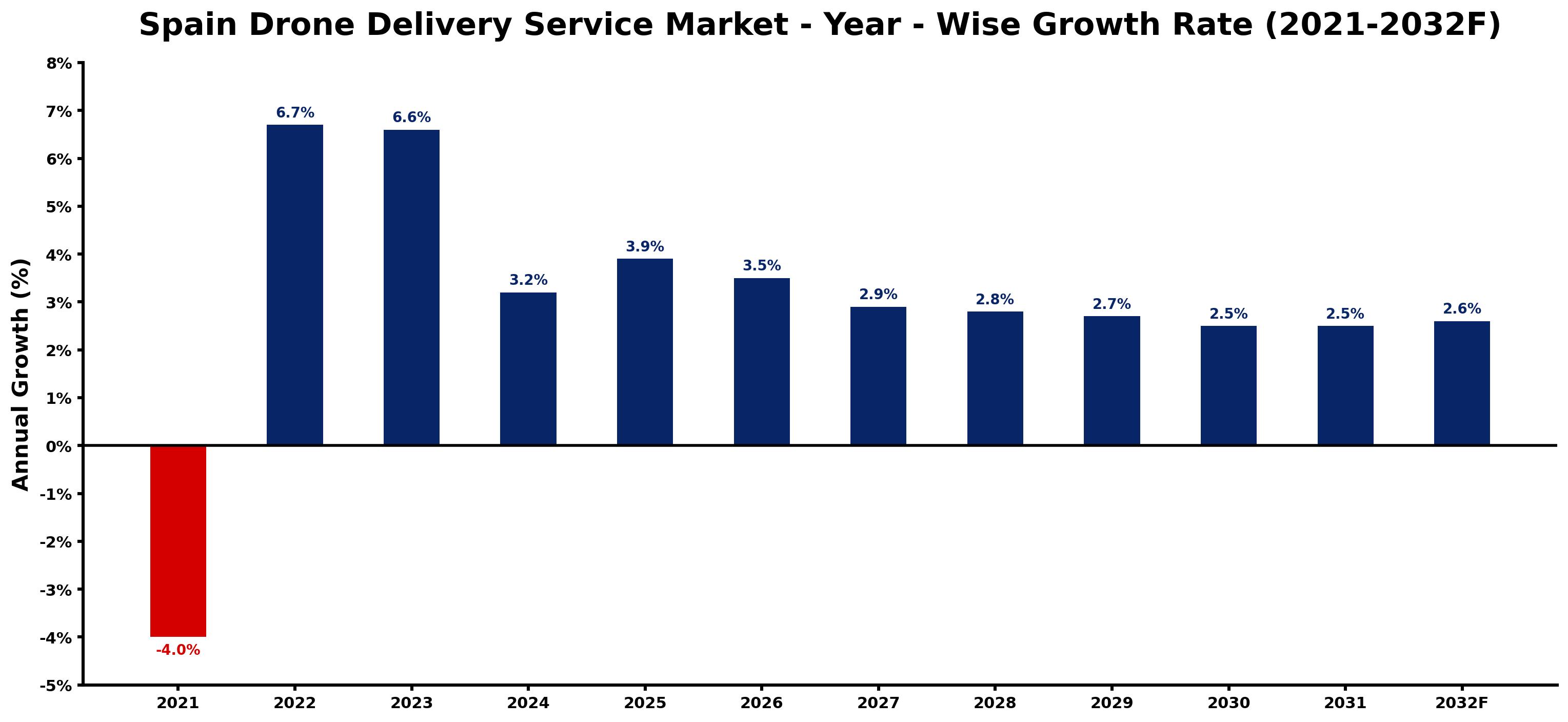 Spain Drone Delivery Service Market Year-wise Growth Rate and Key Drivers