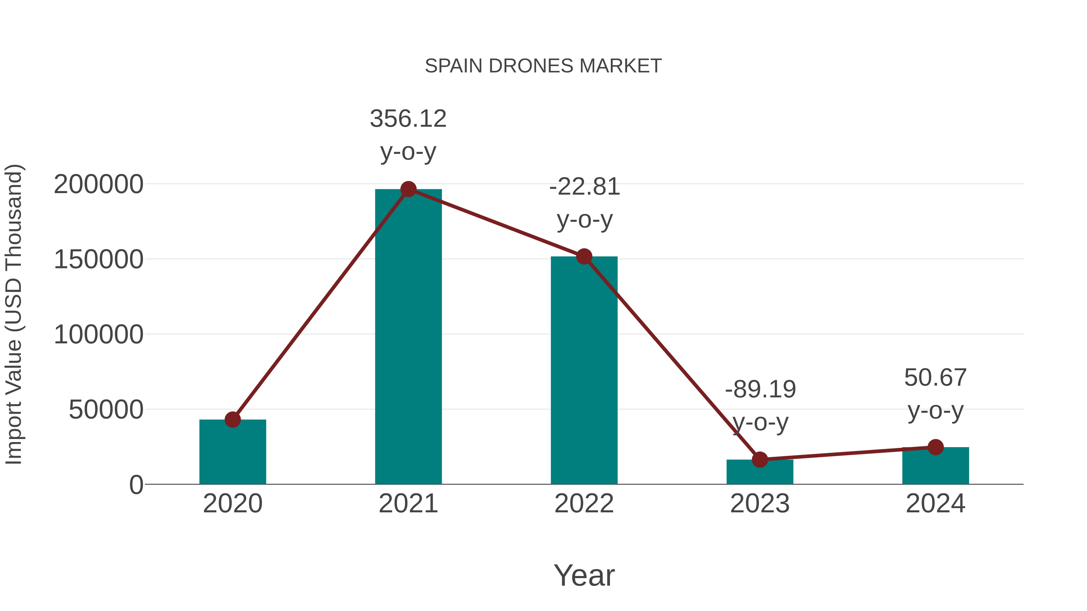  Spain Drones Market: Import Trend Analysis
