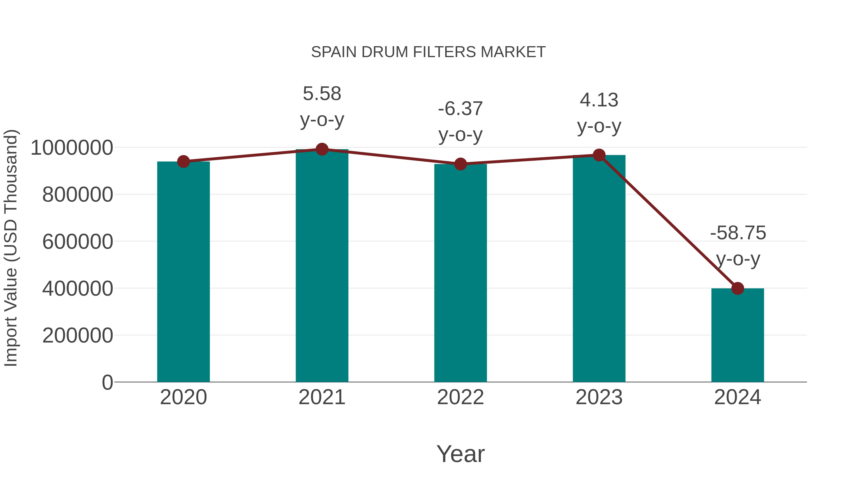  Spain Drum Filters Market: Import Trend Analysis