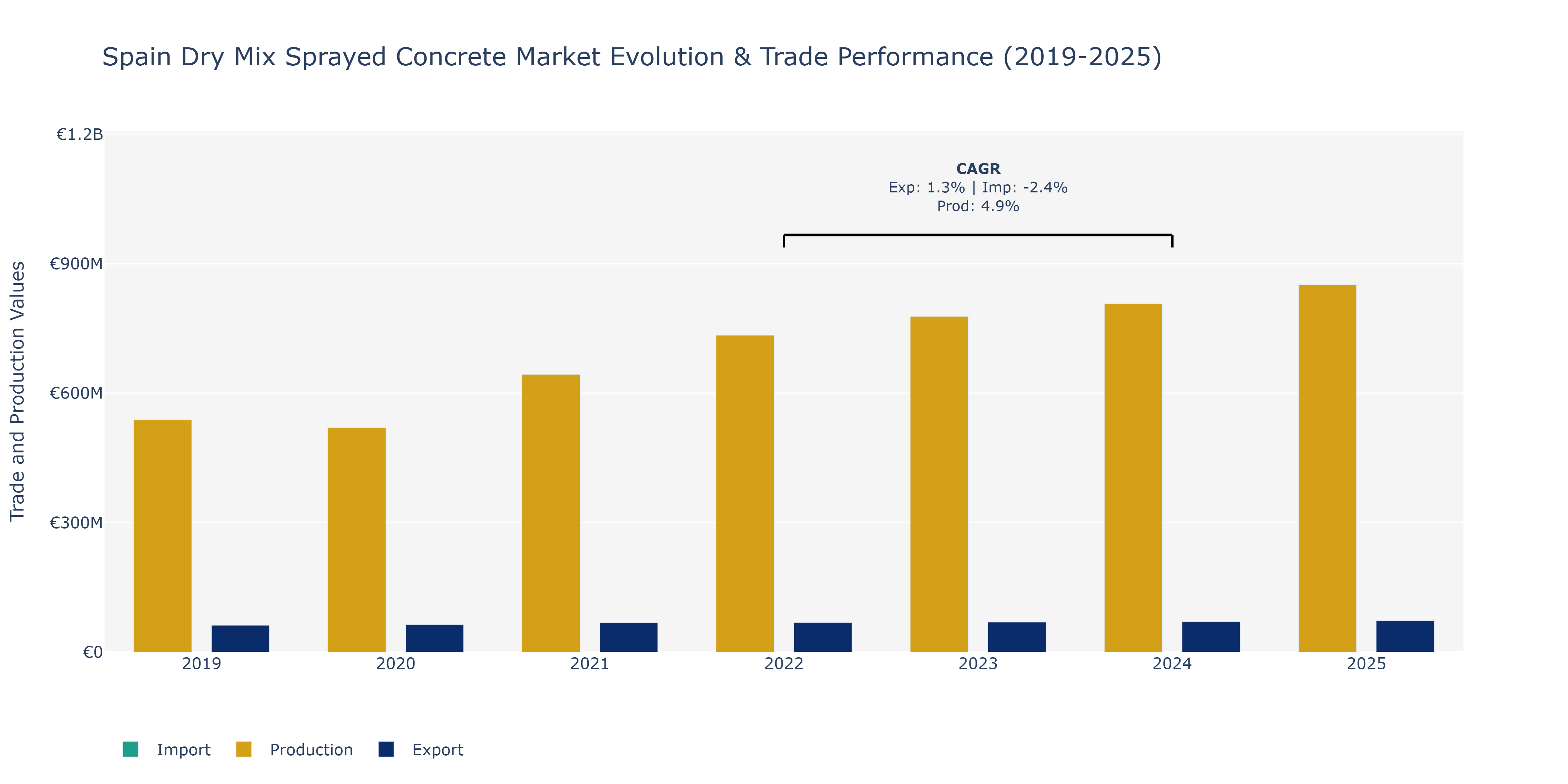 Spain Dry Mix Sprayed Concrete Market: Production & Trade Performance (2019-2025)