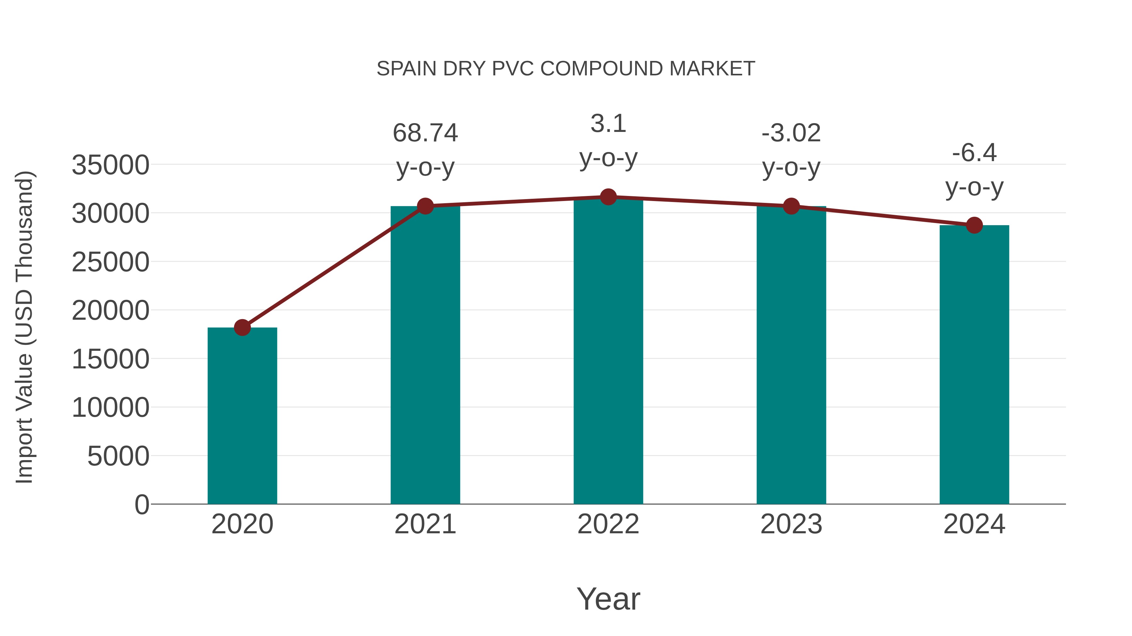Spain Dry Pvc Compound Market: Import Trend Analysis