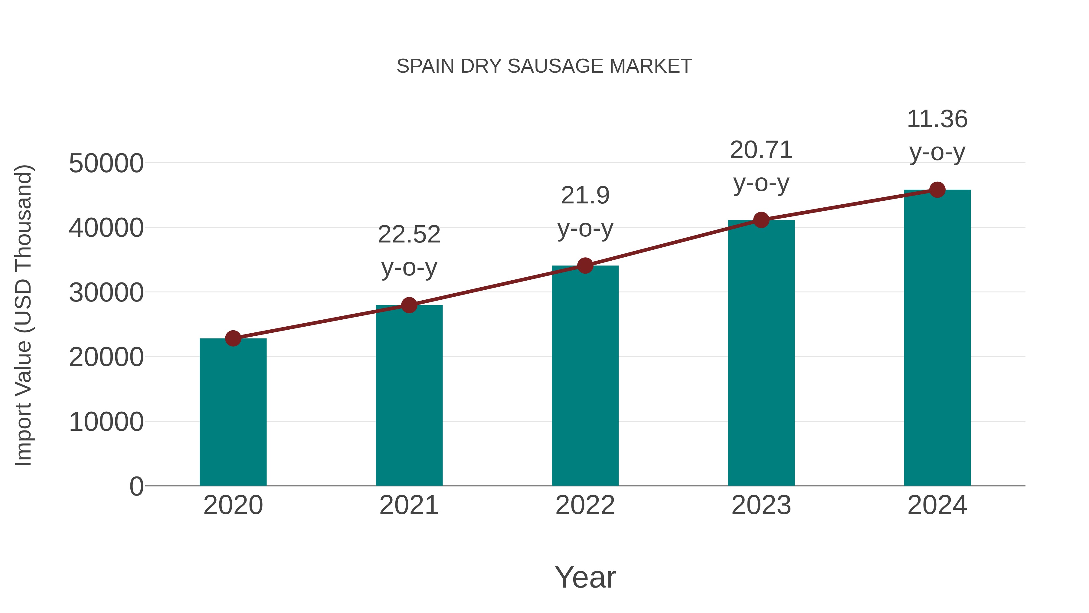  Spain Dry Sausage Market: Import Trend Analysis