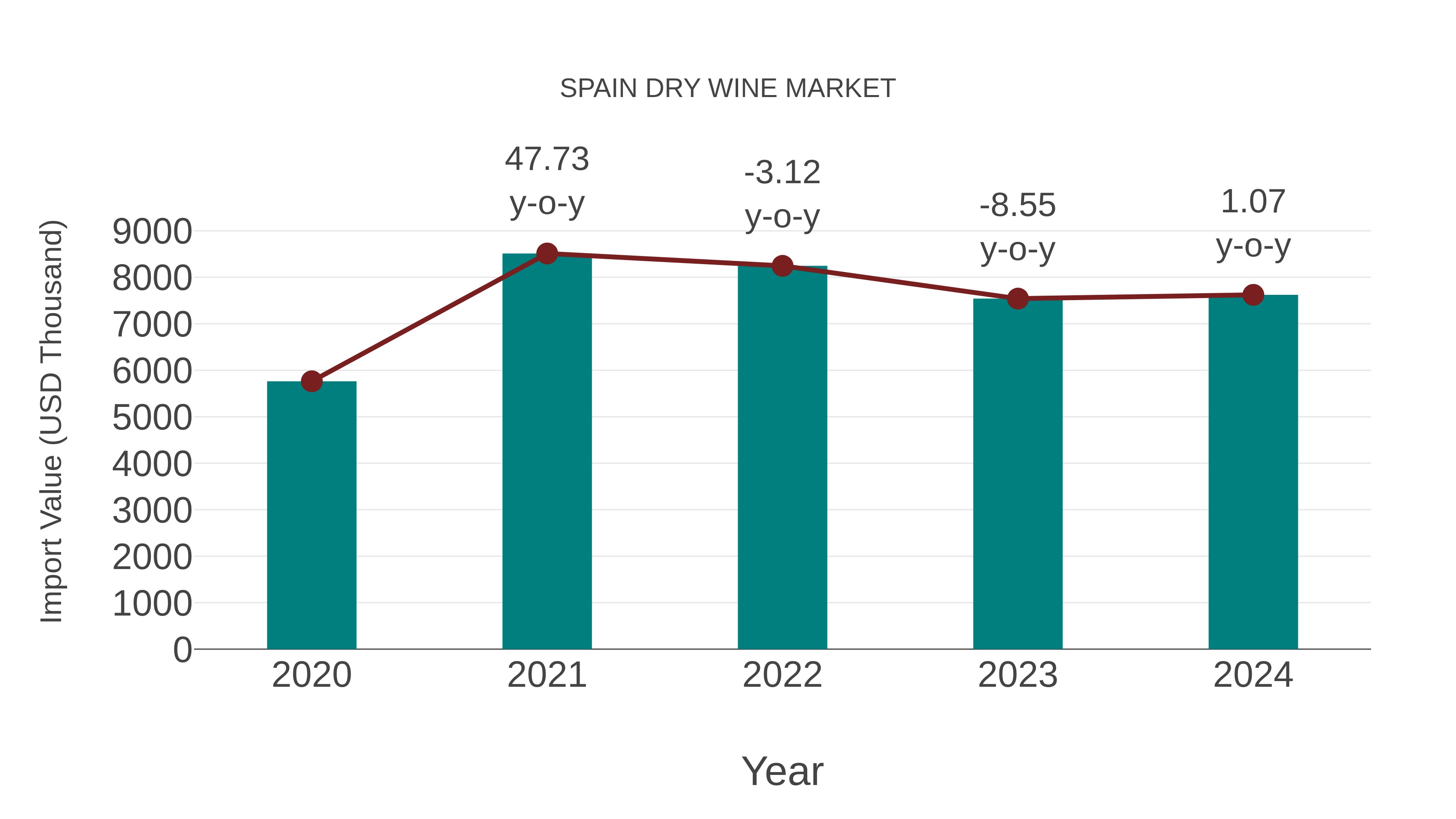  Spain Dry Wine Market: Import Trend Analysis