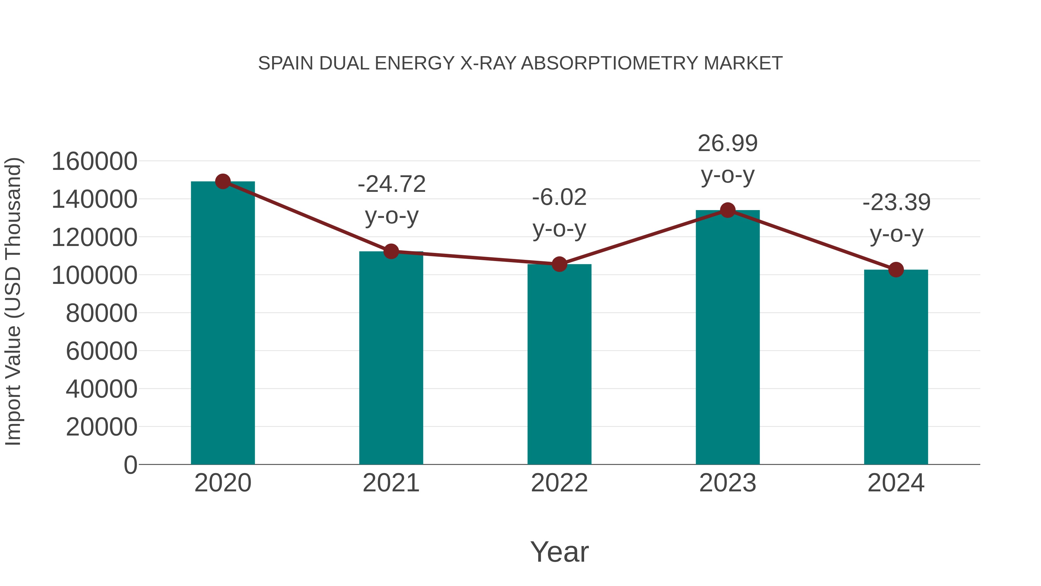  Spain Dual Energy X-ray Absorptiometry Market: Import Trend Analysis