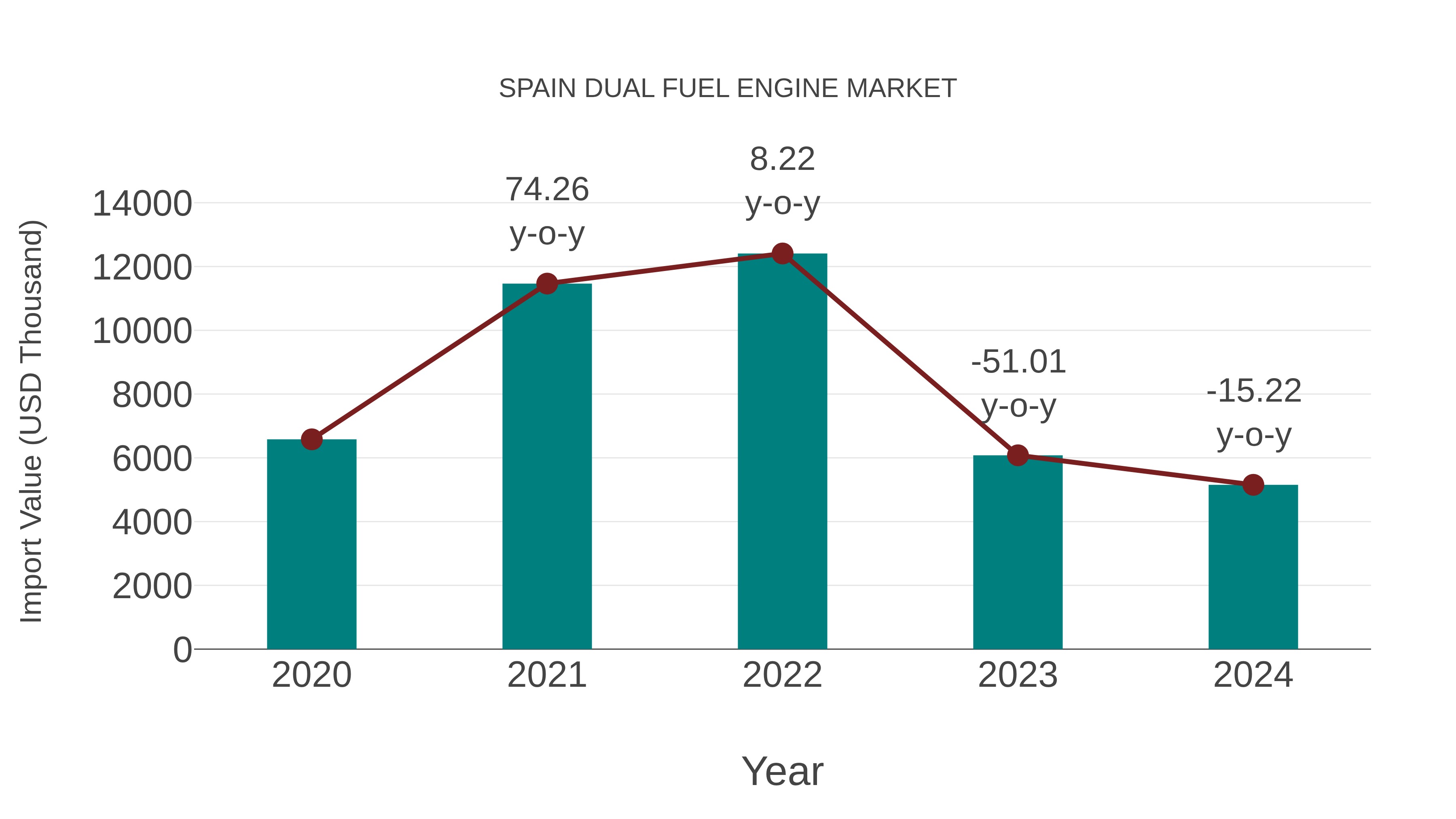  Spain Dual Fuel Engine Market: Import Trend Analysis