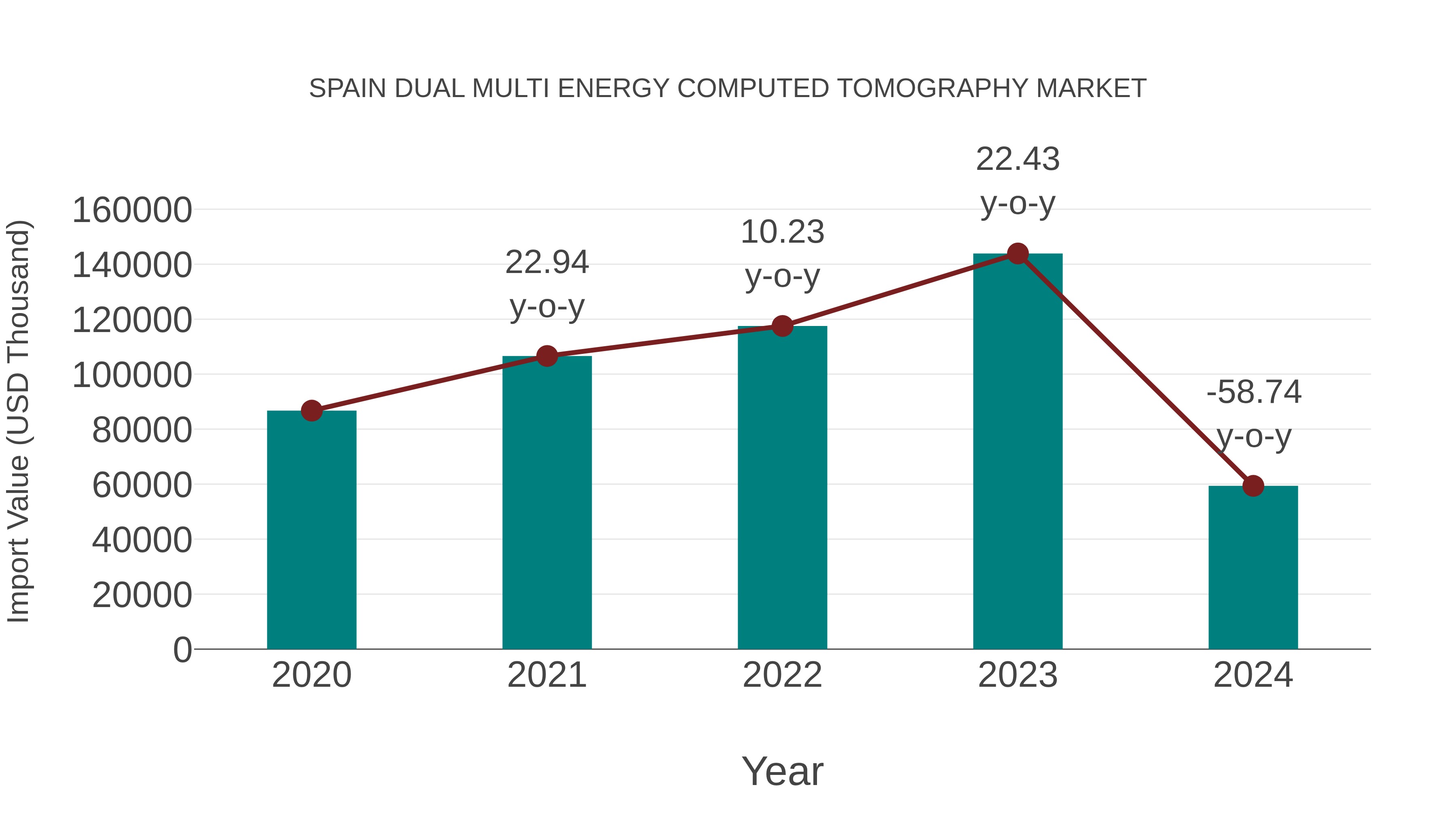  Spain Dual Multi Energy Computed Tomography Market: Import Trend Analysis