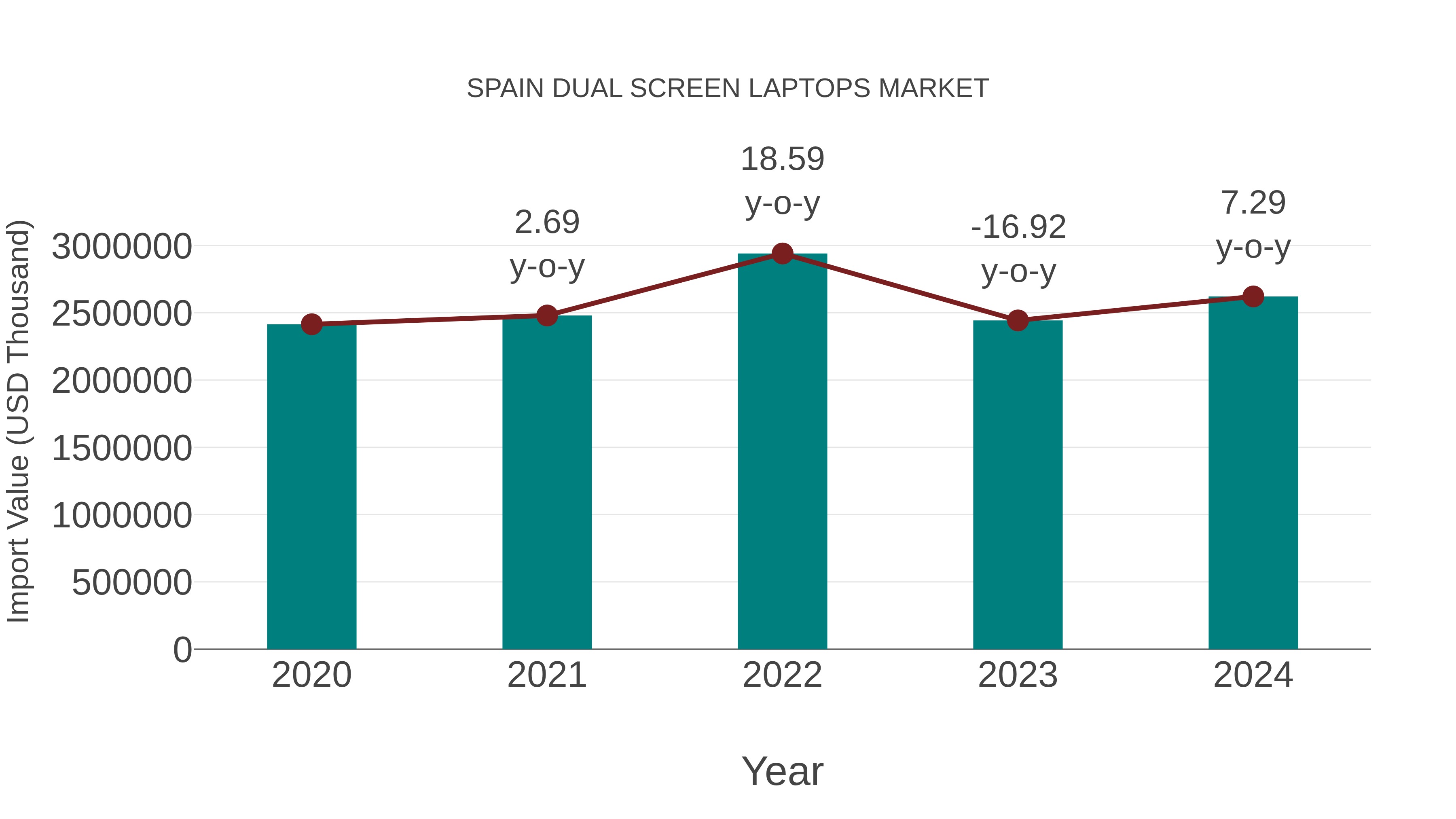  Spain Dual Screen Laptops Market: Import Trend Analysis