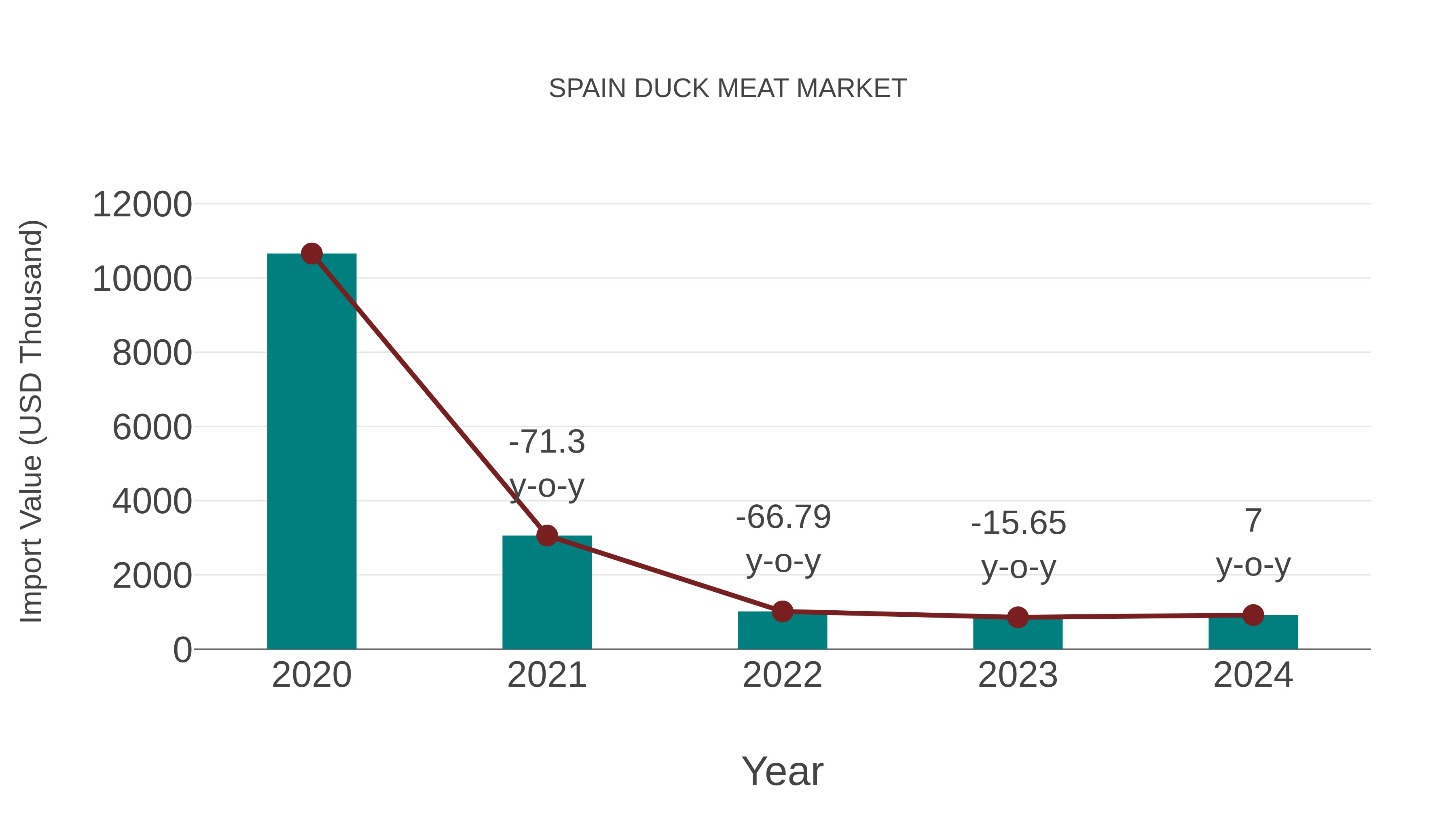  Spain Duck Meat Market: Import Trend Analysis