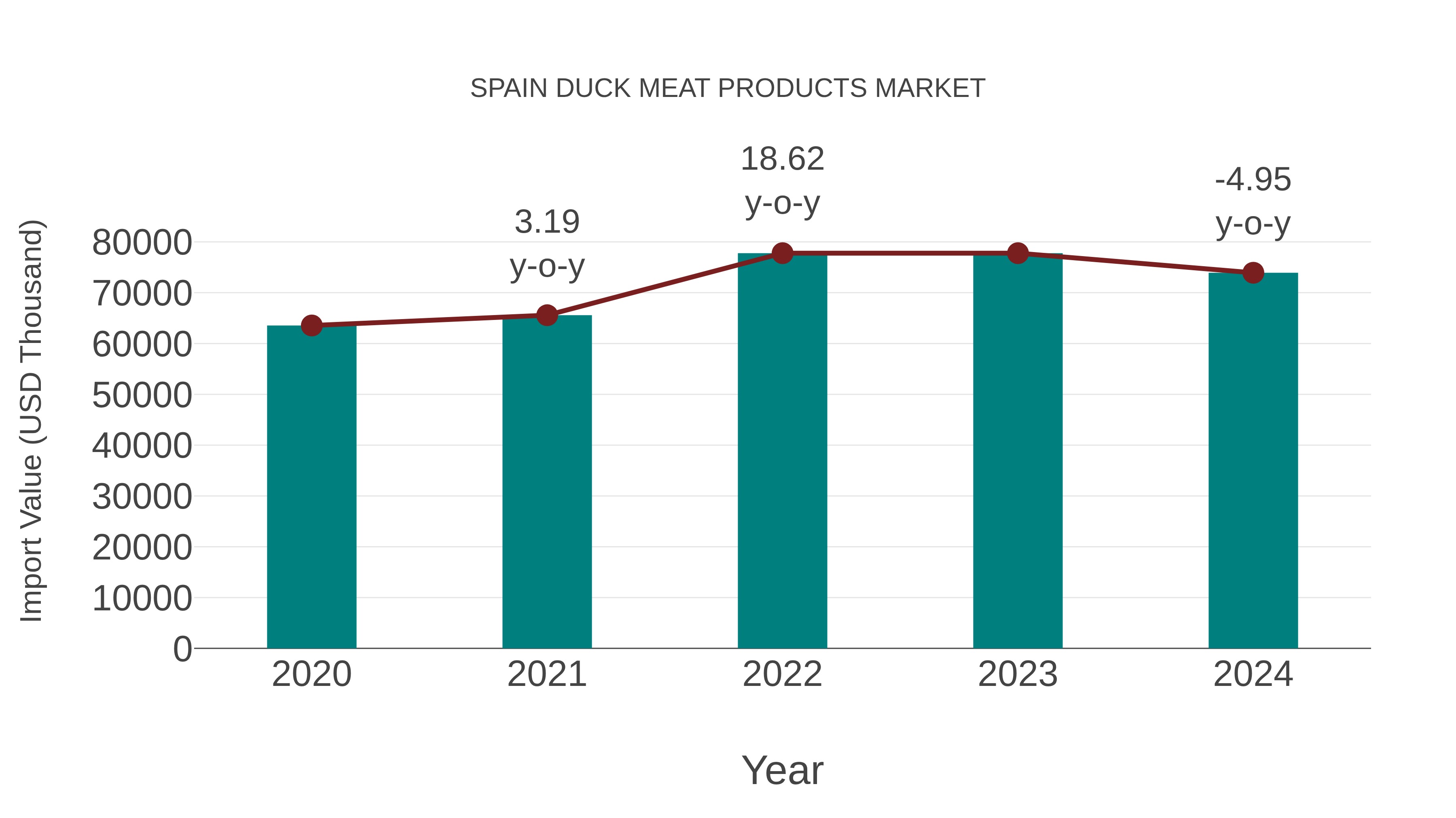  Spain Duck Meat Products Market: Import Trend Analysis