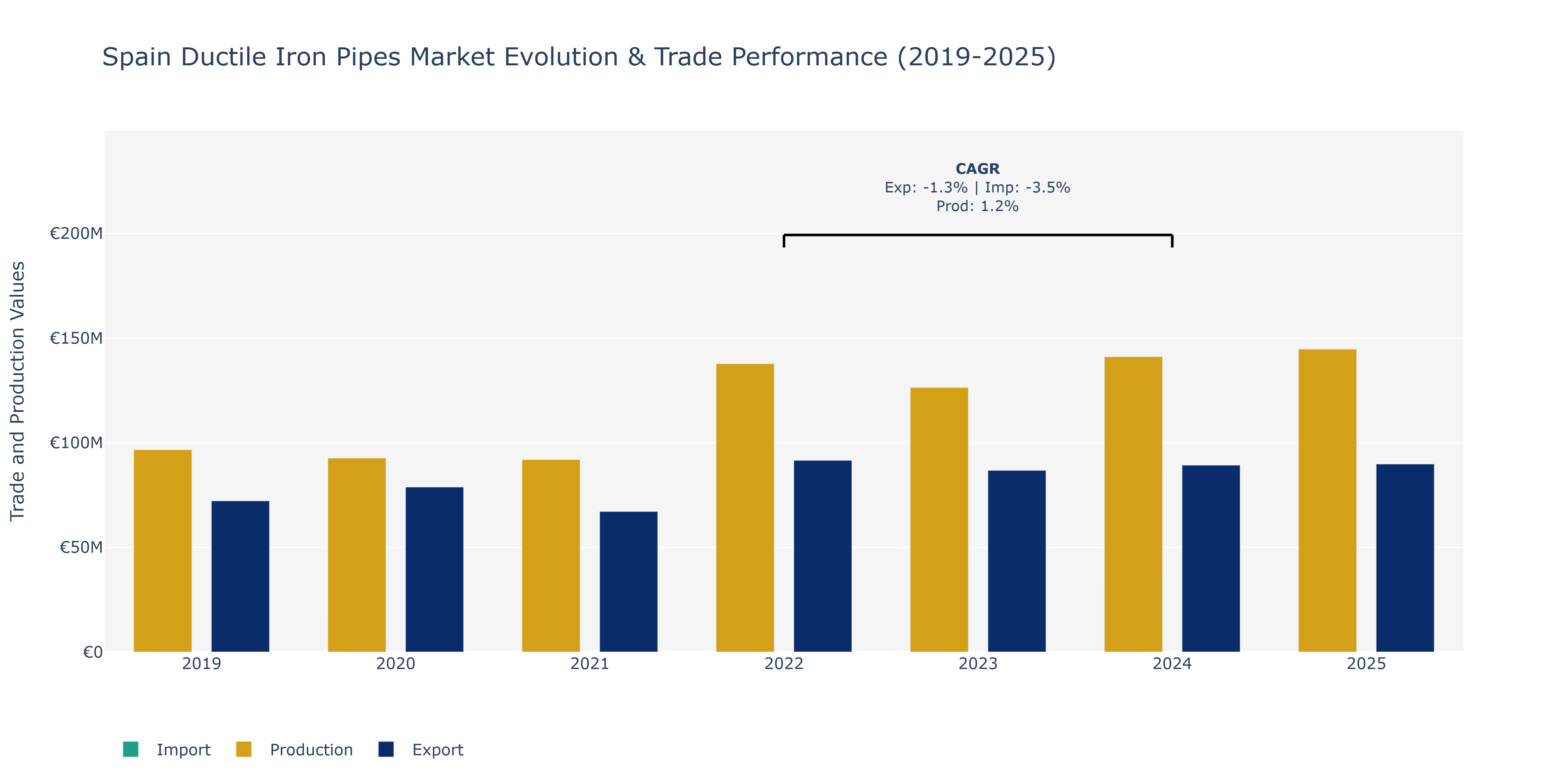 Spain Ductile Iron Pipes Market: Production & Trade Performance (2019-2025)