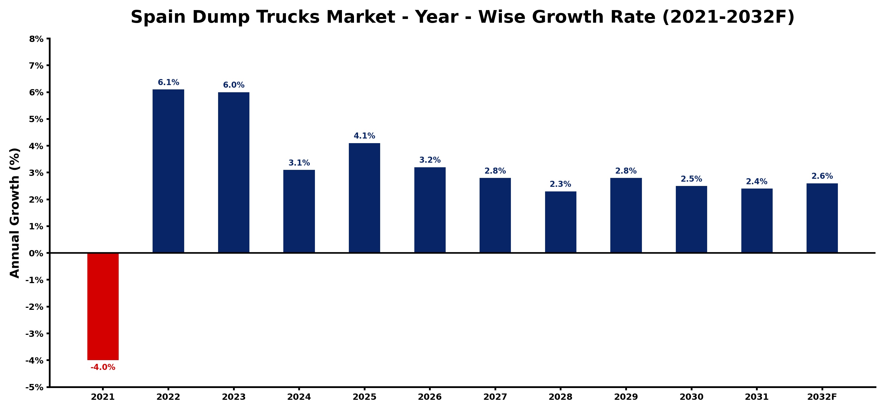 Spain Dump Trucks Market Year-wise Growth Rate and Key Drivers