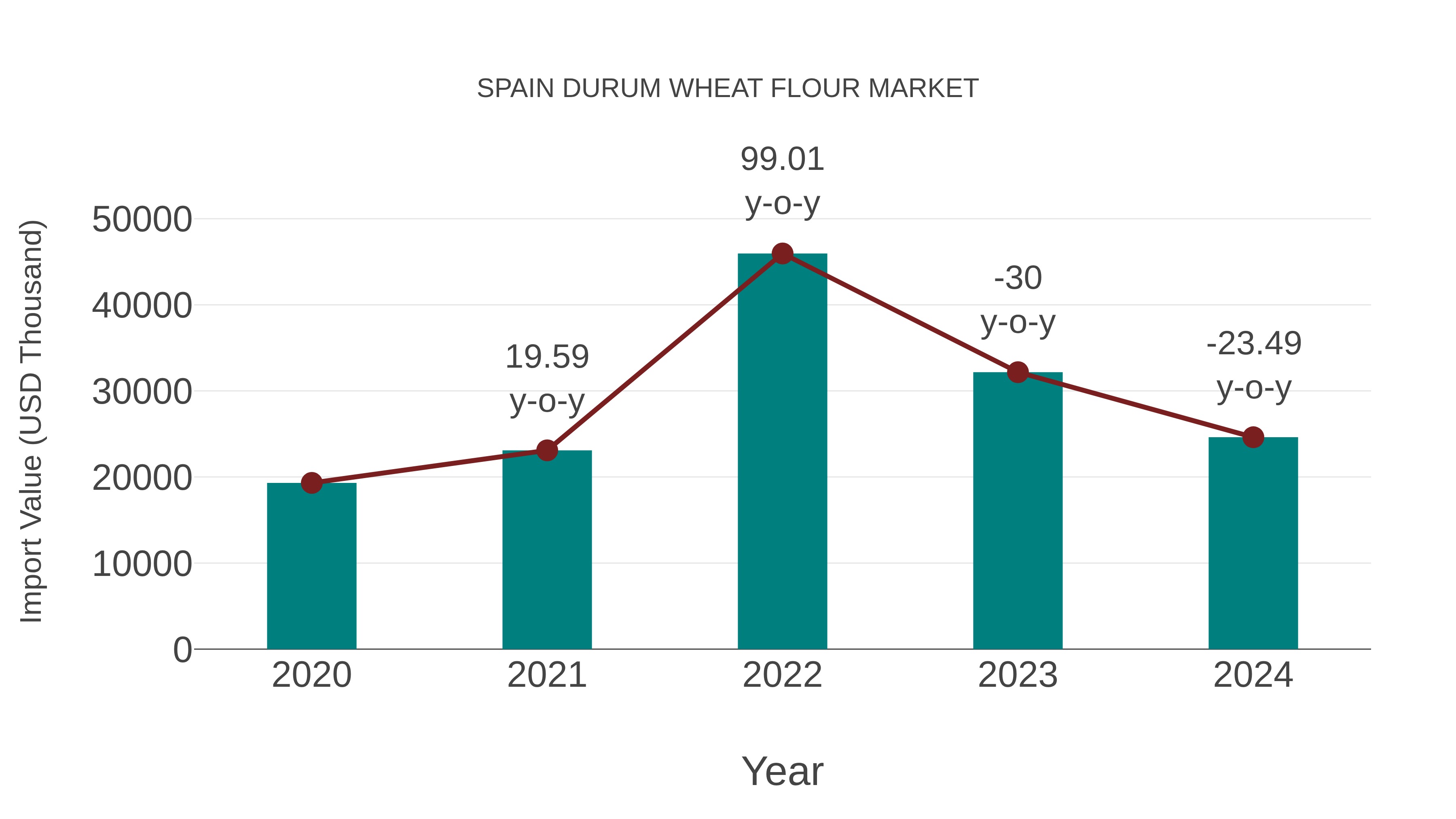  Spain Durum Wheat Flour Market: Import Trend Analysis