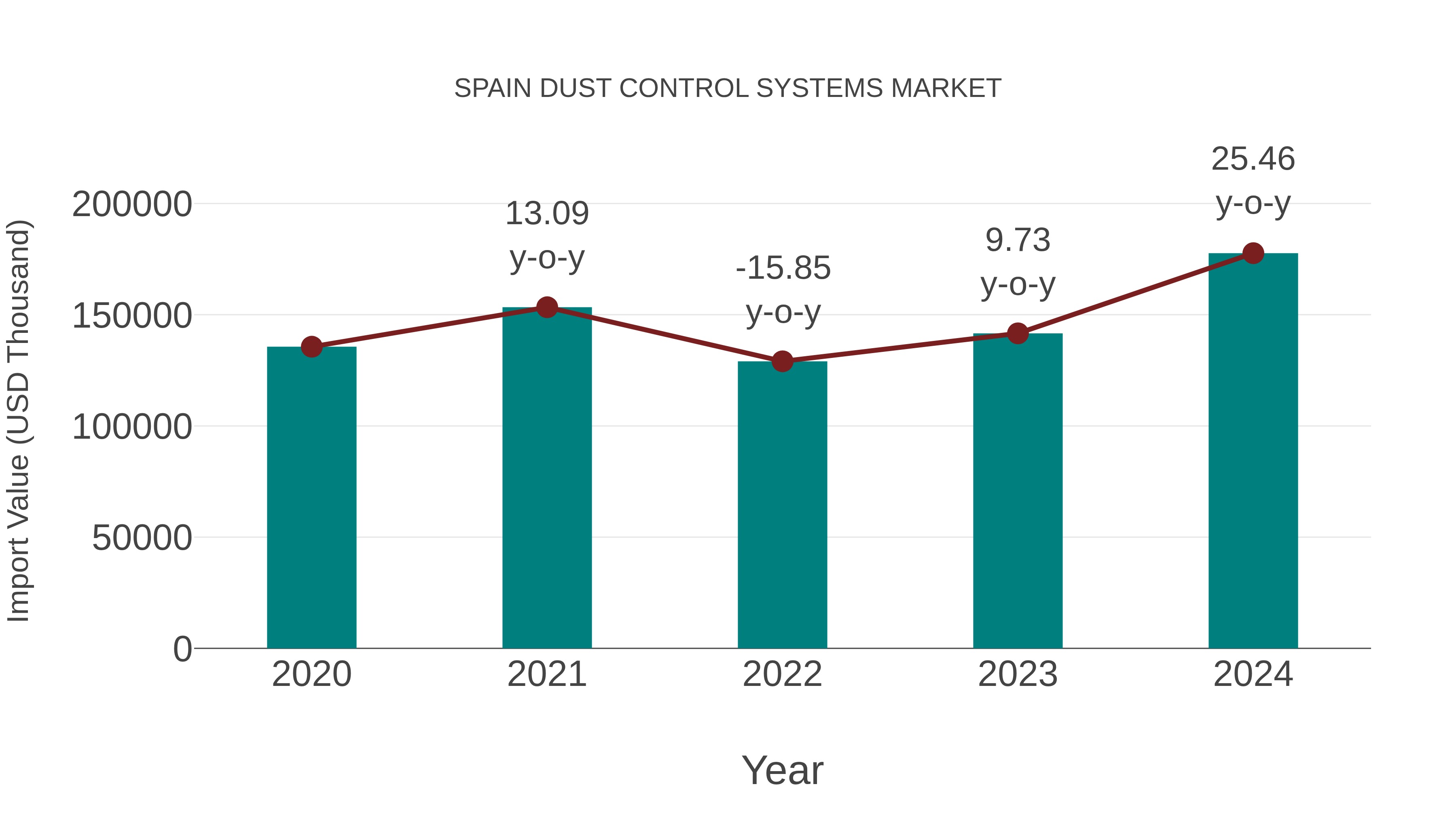  Spain Dust Control Systems Market: Import Trend Analysis