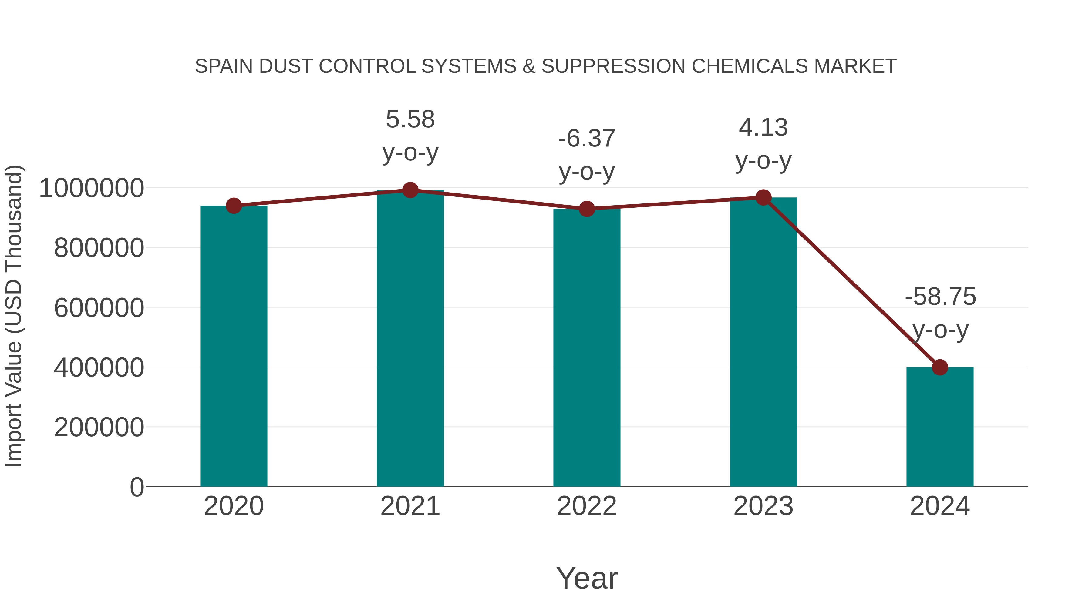  Spain Dust Control Systems & Suppression Chemicals Market: Import Trend Analysis