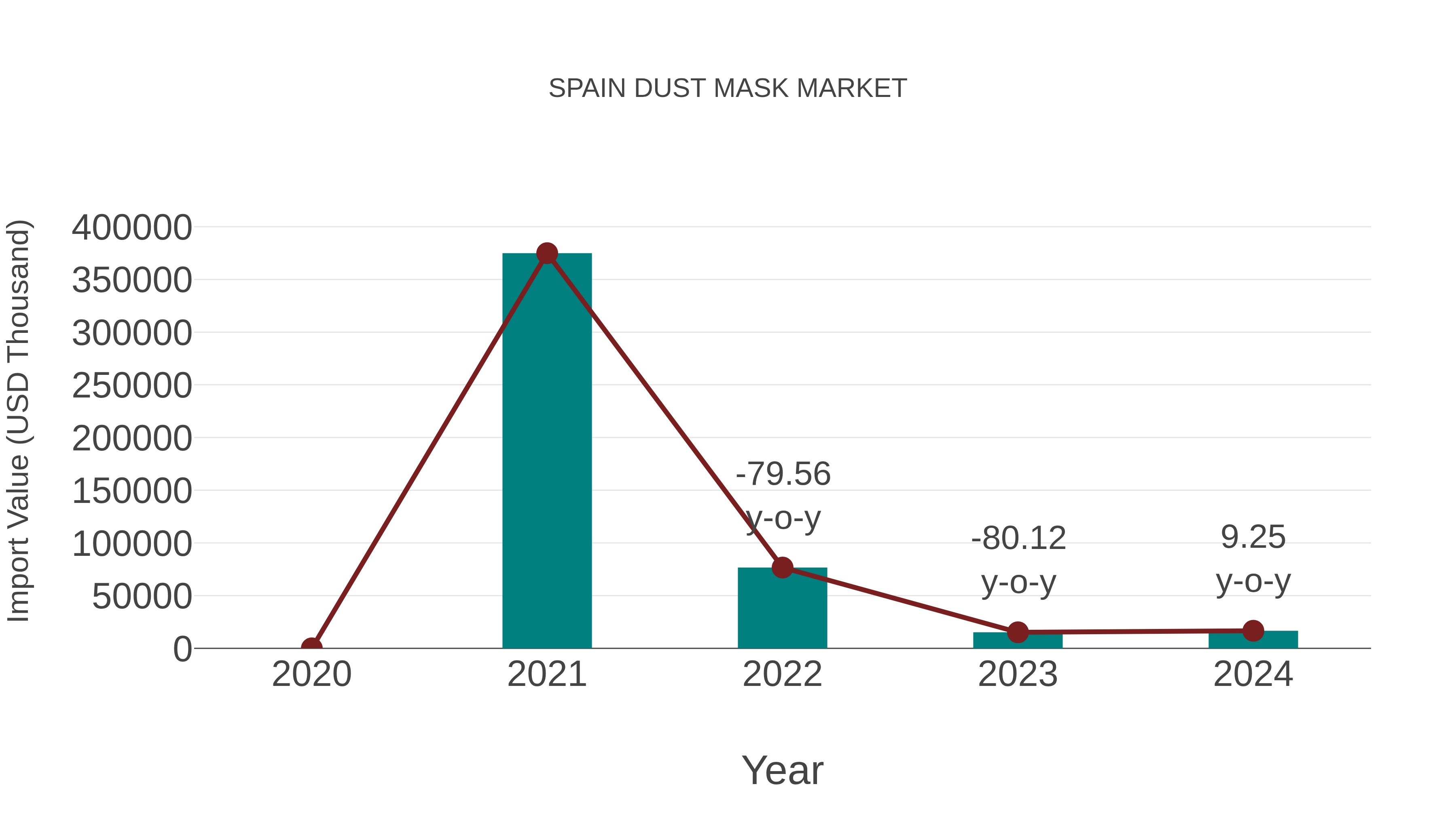  Spain Dust Mask Market: Import Trend Analysis