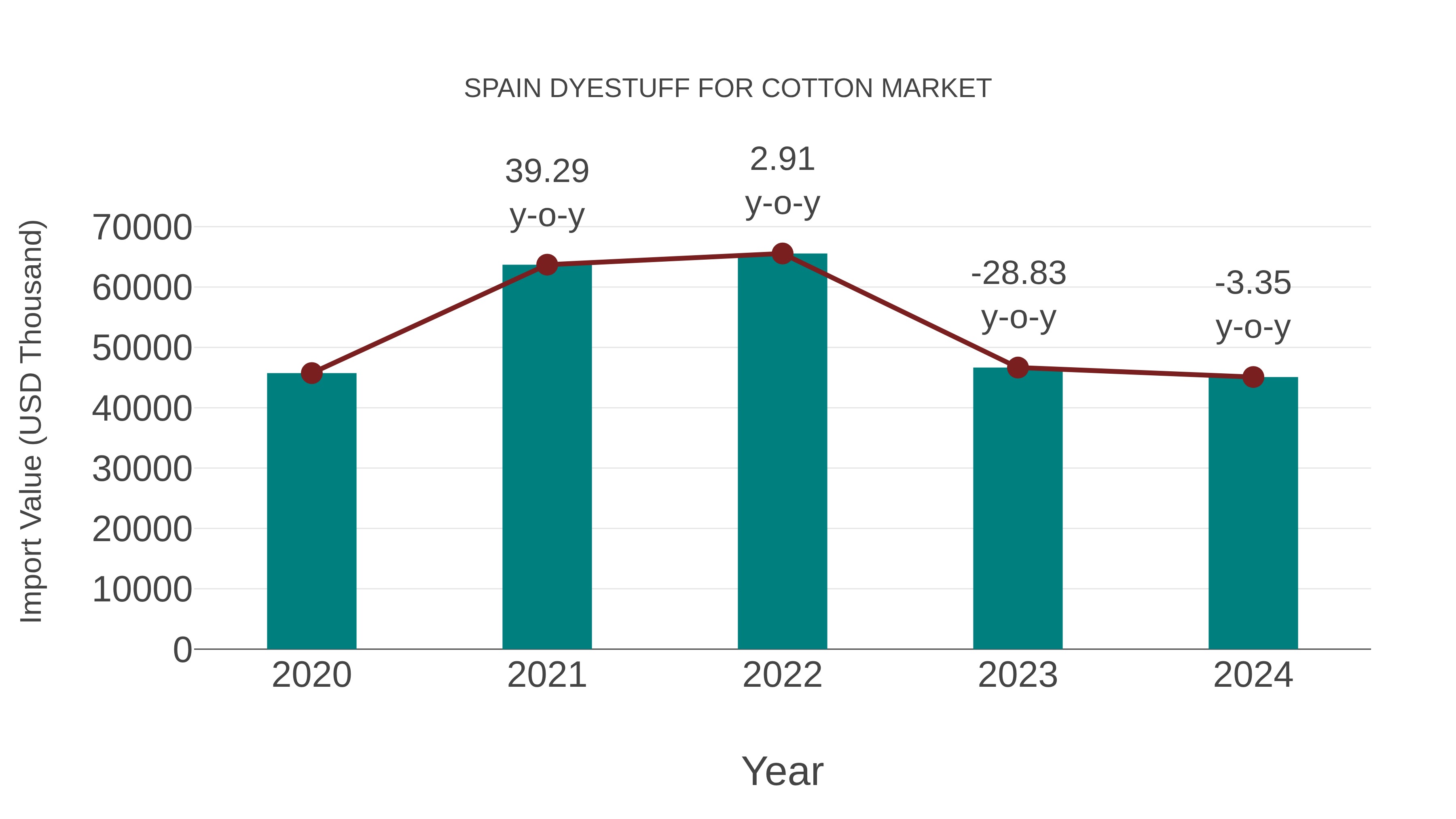  Spain Dyestuff for Cotton Market: Import Trend Analysis