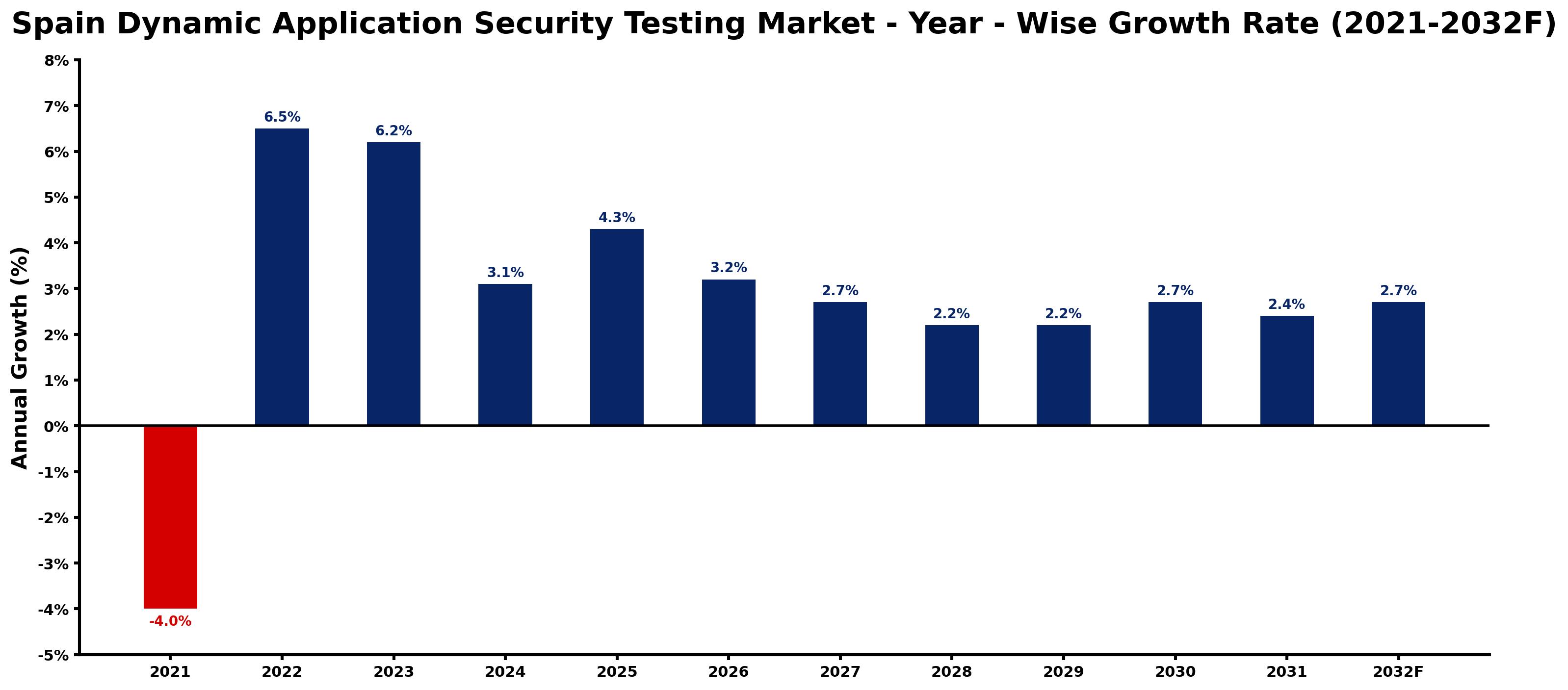 Spain Dynamic Application Security Testing Market Year-wise Growth Rate and Key Drivers
