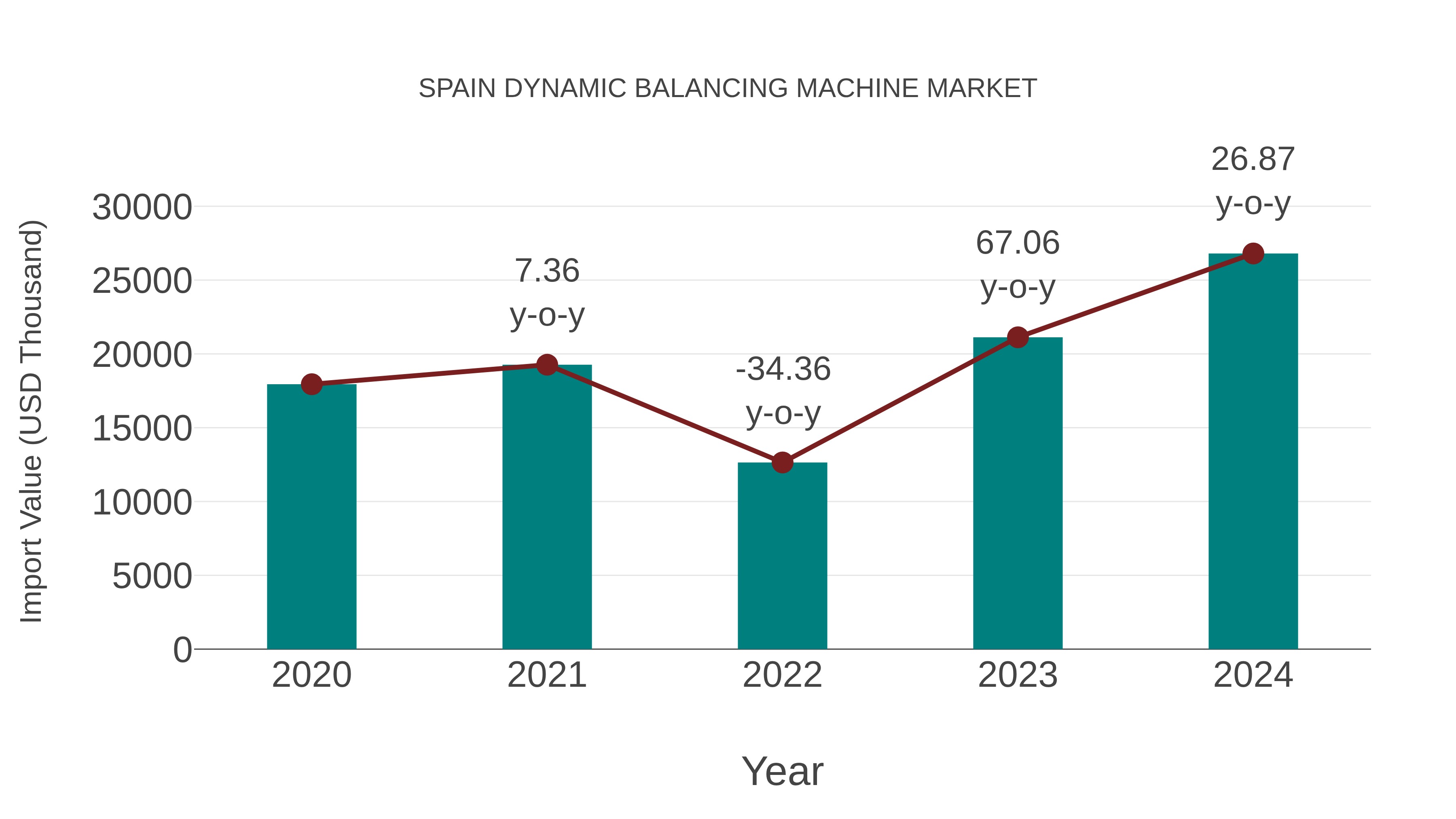  Spain Dynamic Balancing Machine Market: Import Trend Analysis