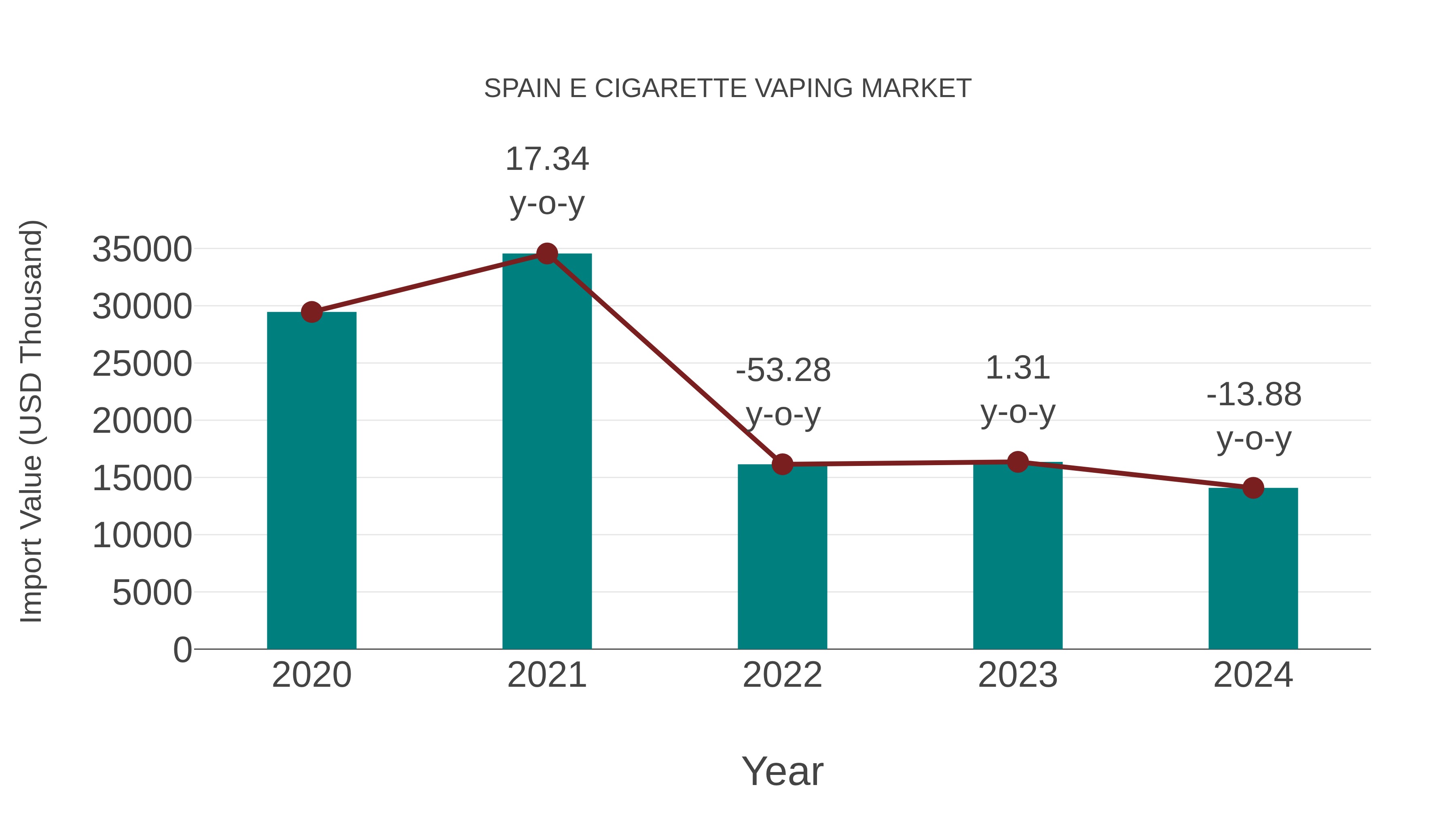  Spain E Cigarette Vaping Market: Import Trend Analysis