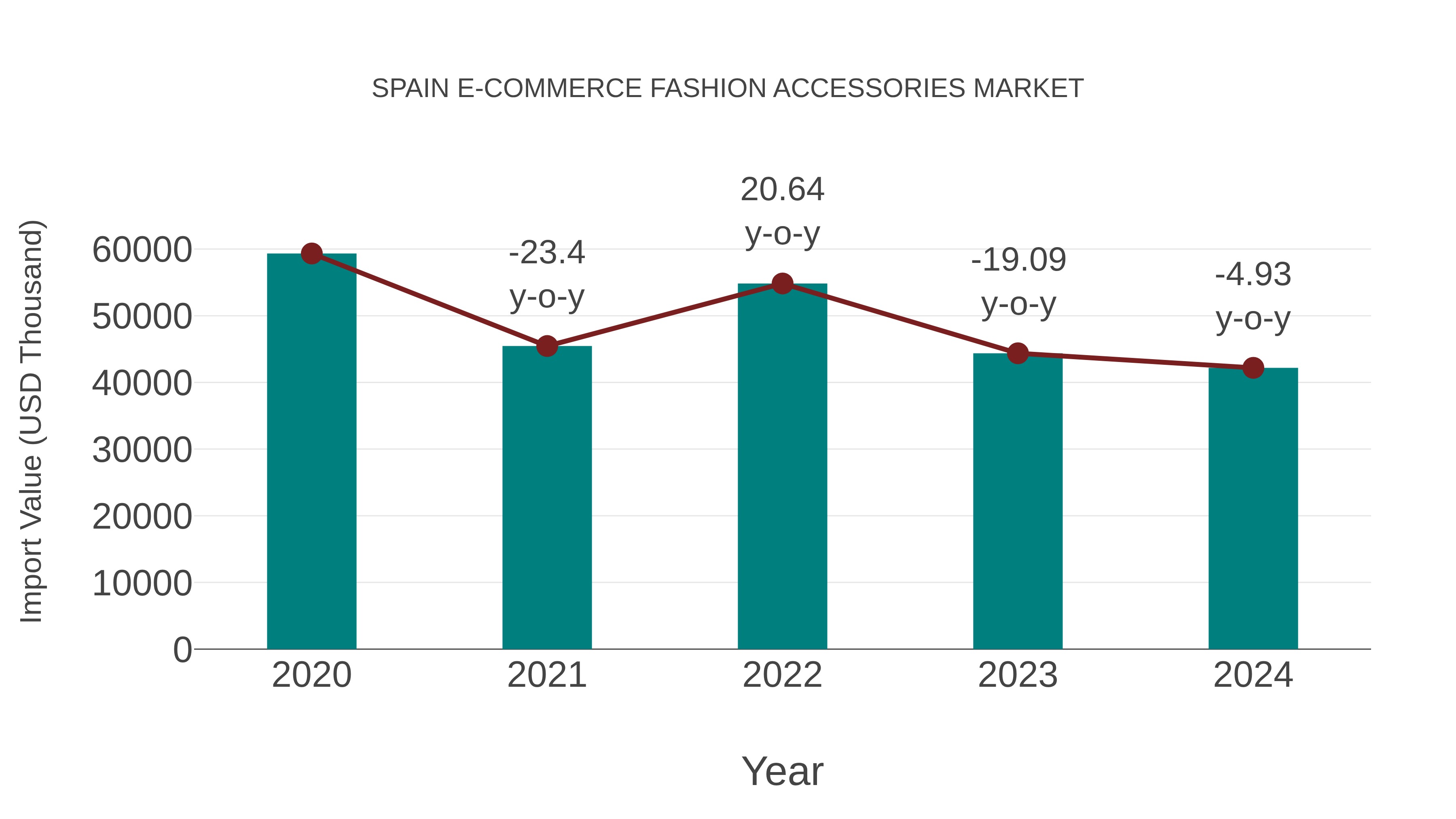  Spain E-commerce Fashion Accessories Market: Import Trend Analysis