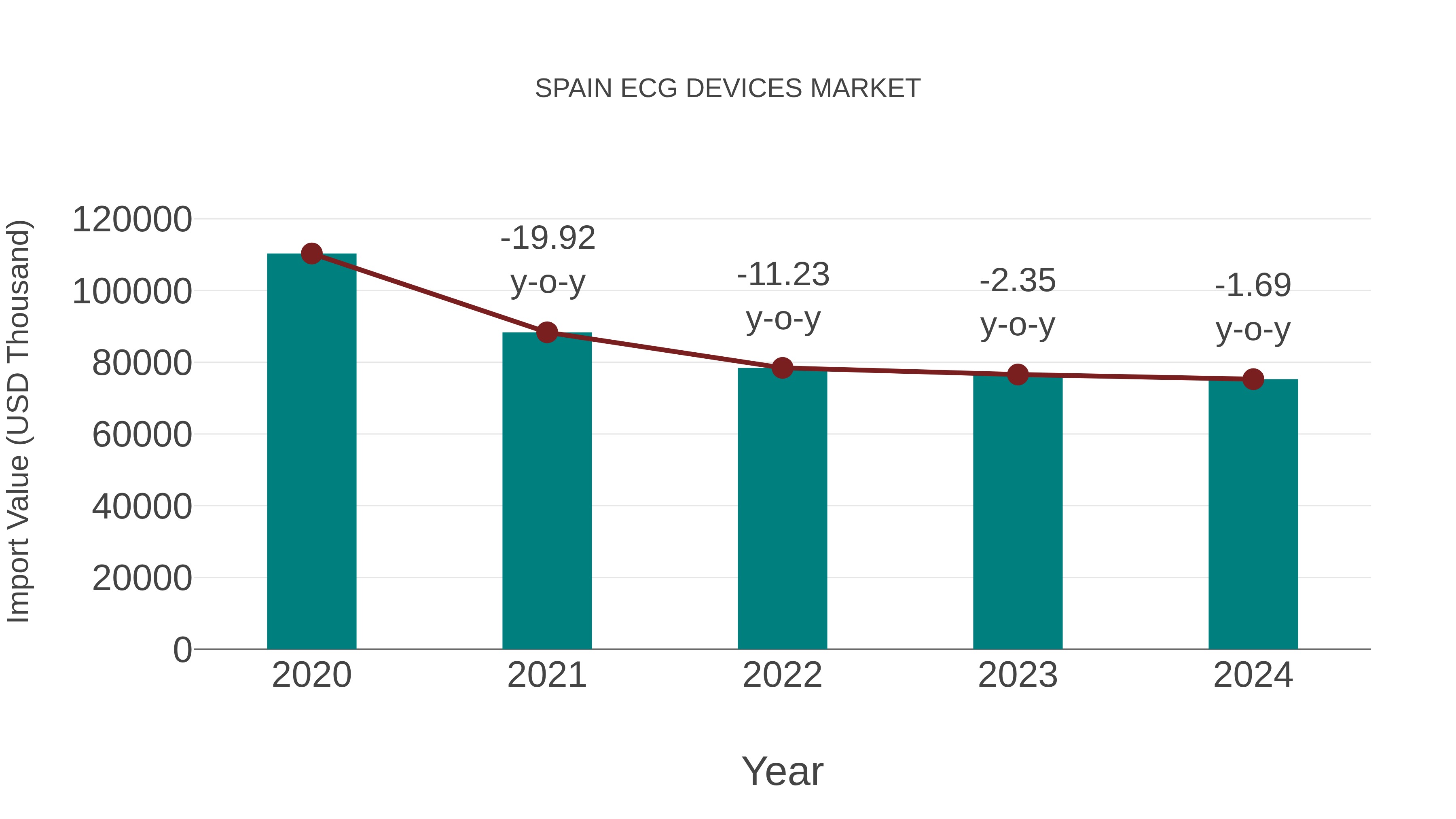  Spain Ecg Devices Market: Import Trend Analysis