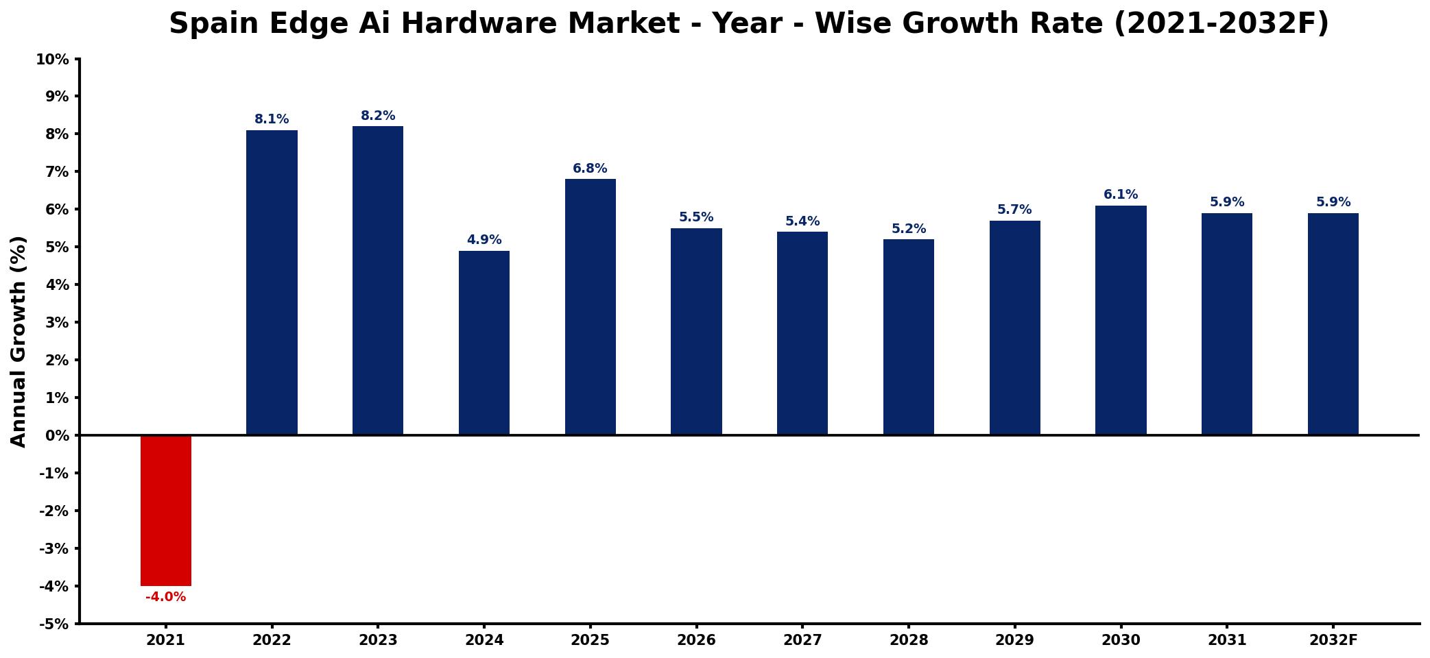 Spain Edge Ai Hardware Market Year-wise Growth Rate and Key Drivers