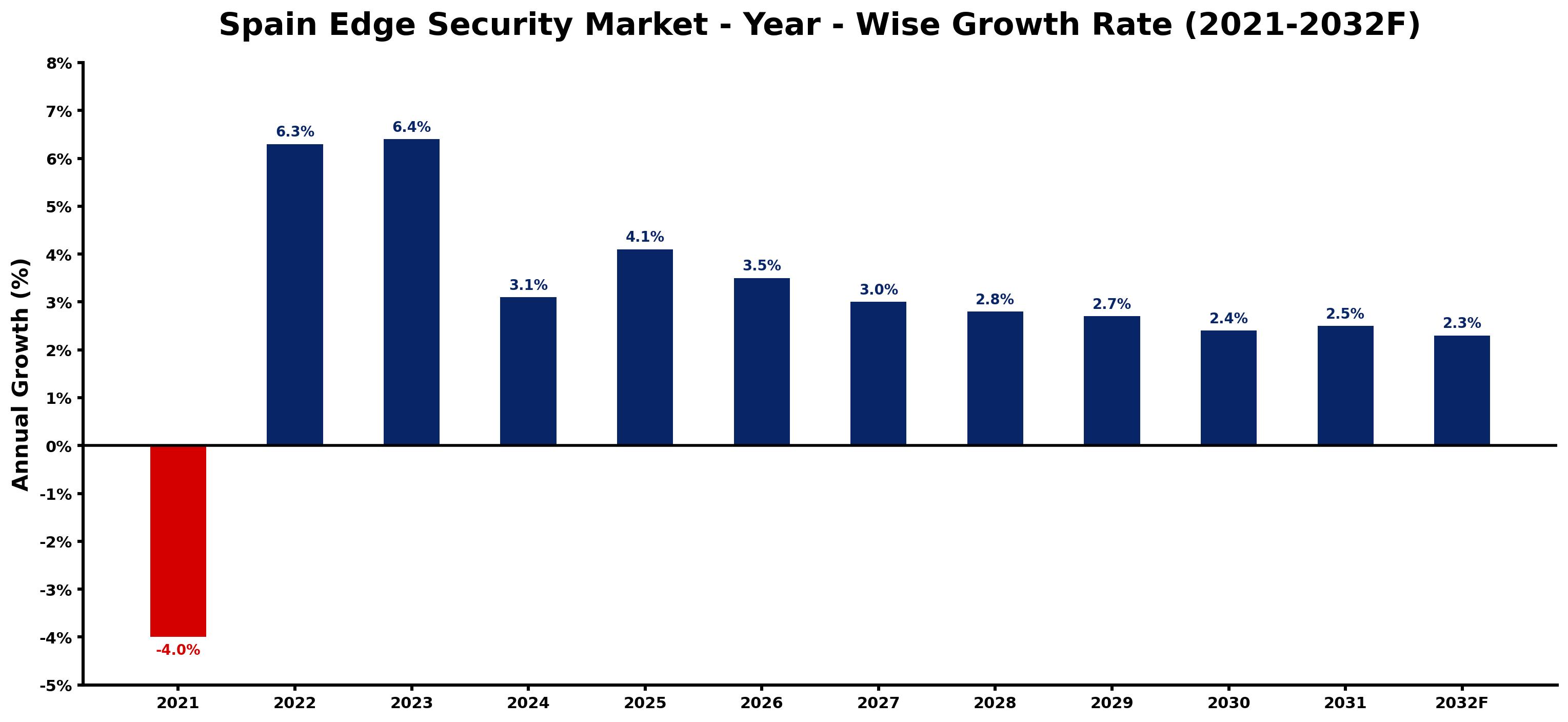 Spain Edge Security Market Year-wise Growth Rate and Key Drivers