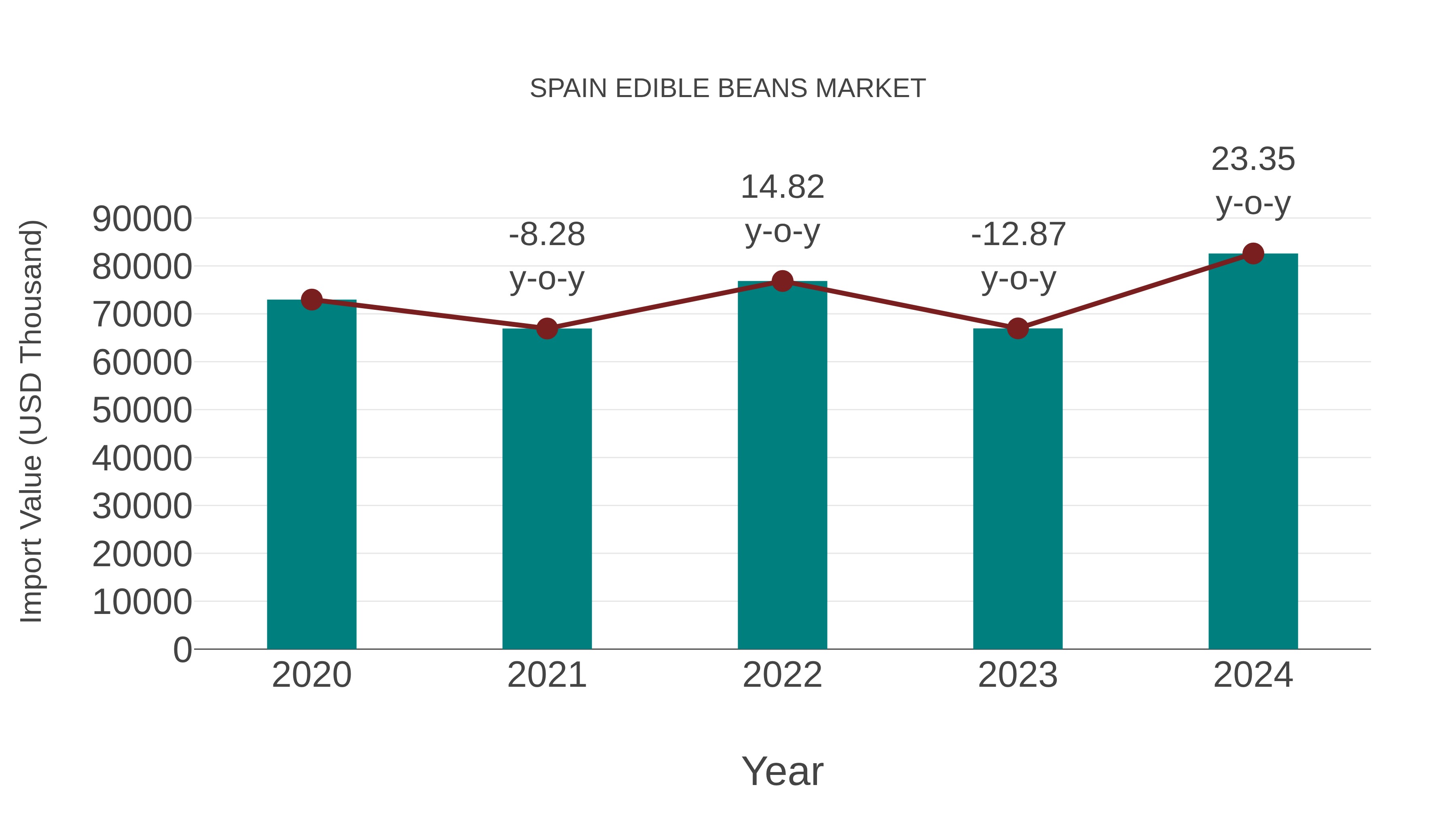  Spain Edible Beans Market: Import Trend Analysis