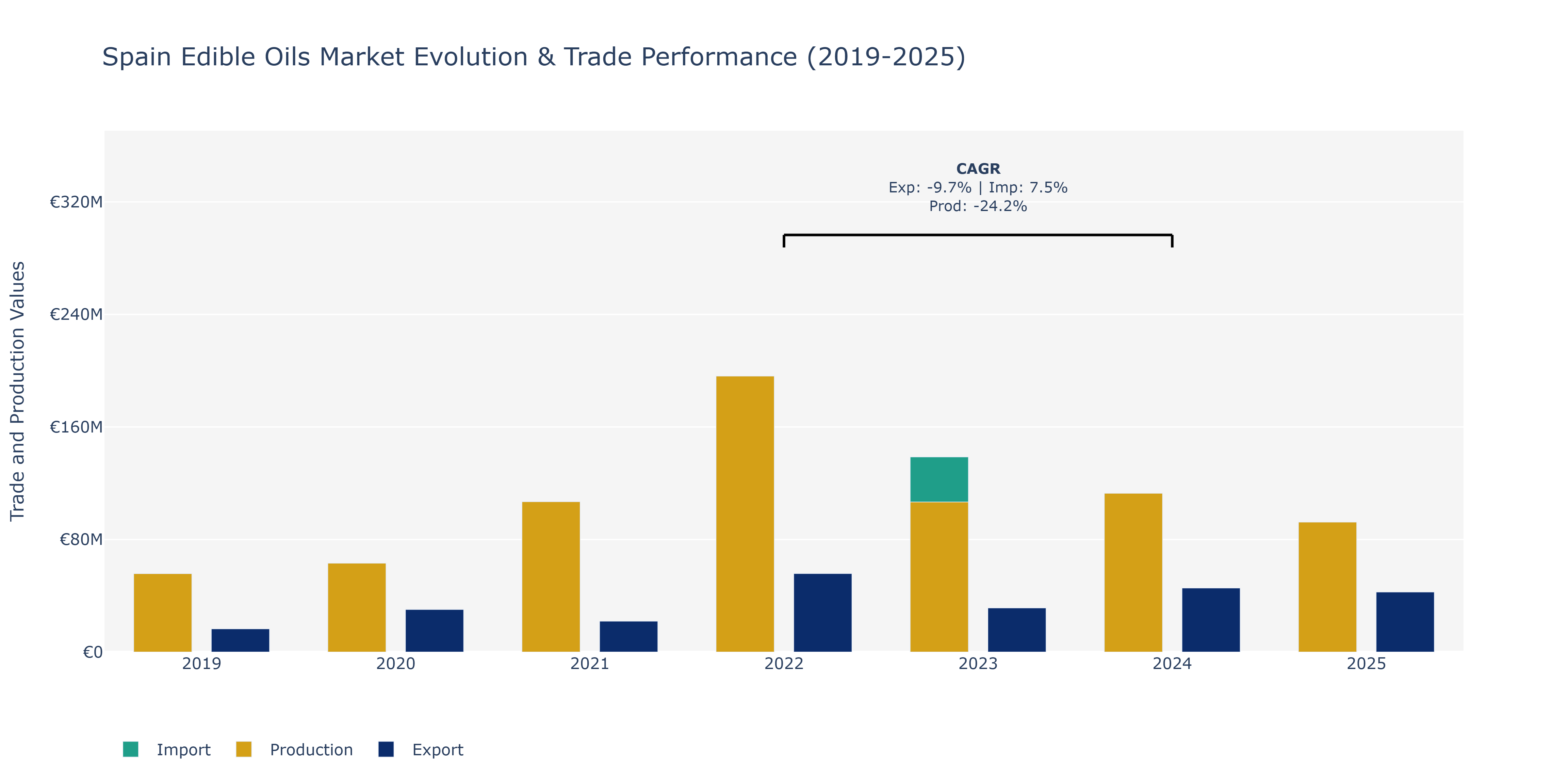 Spain Edible Oils Market: Production & Trade Performance (2019-2025)