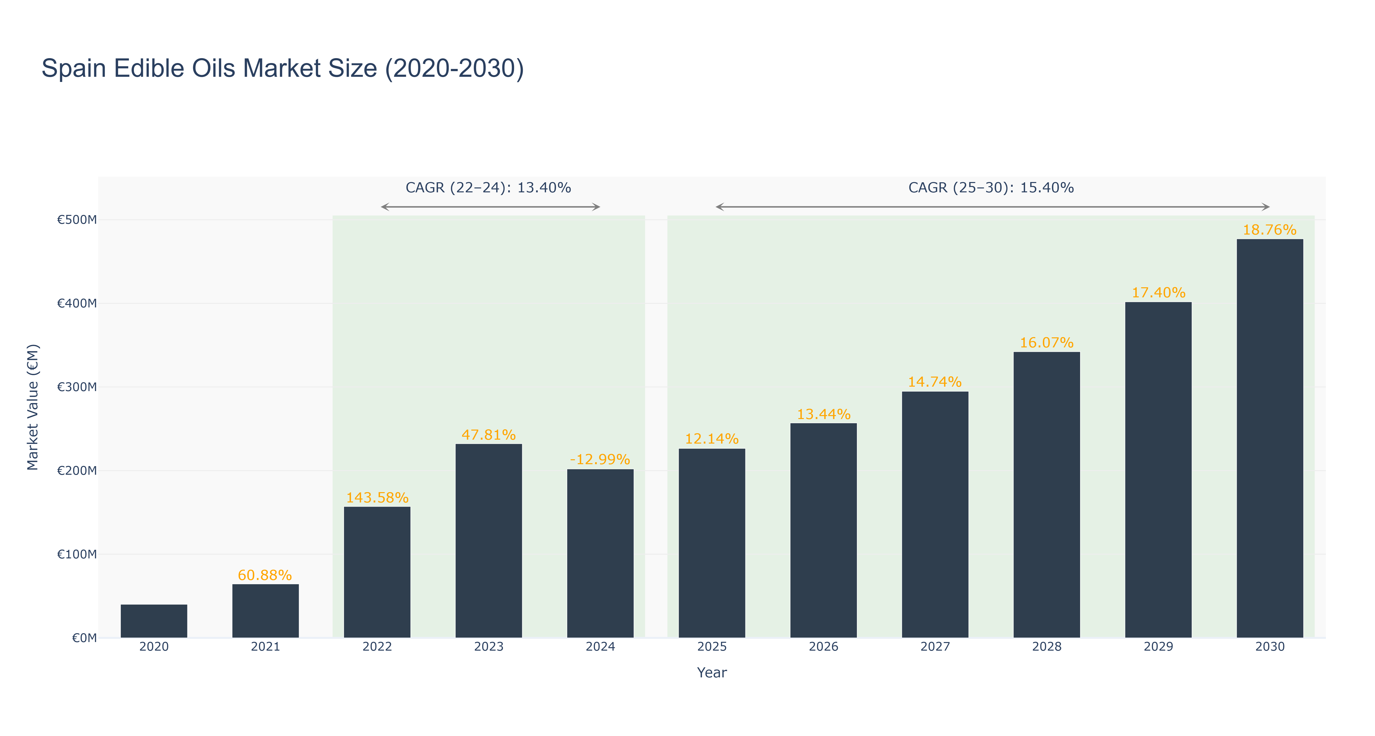 Spain Edible Oils Market Size (2020-2030)