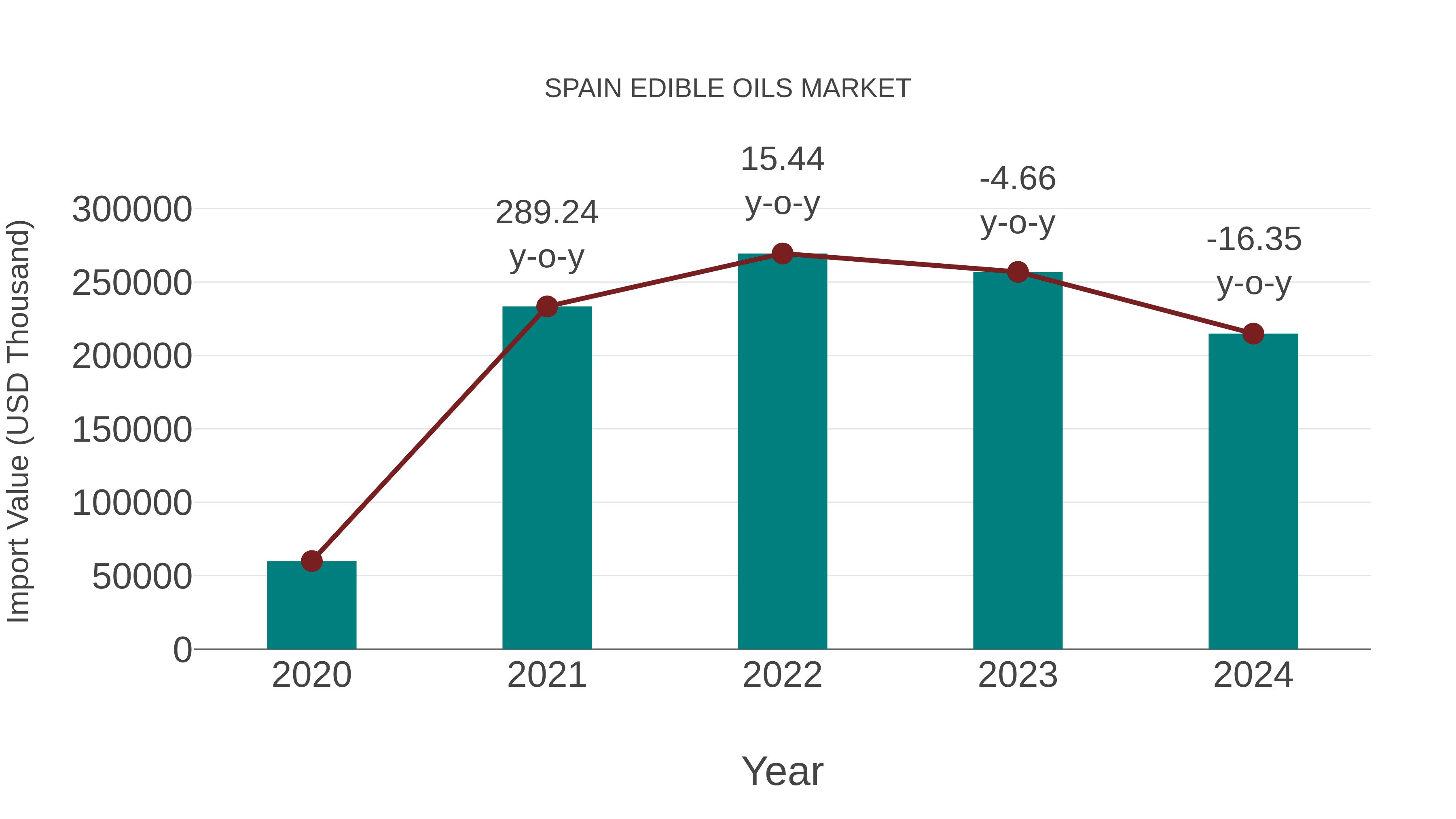 Spain Edible Oils Market: Import Trend Analysis