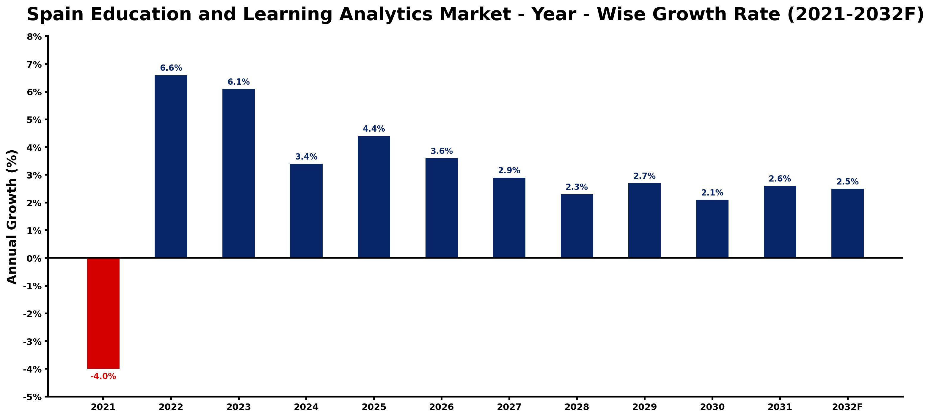 Spain Education and Learning Analytics Market Year-wise Growth Rate and Key Drivers