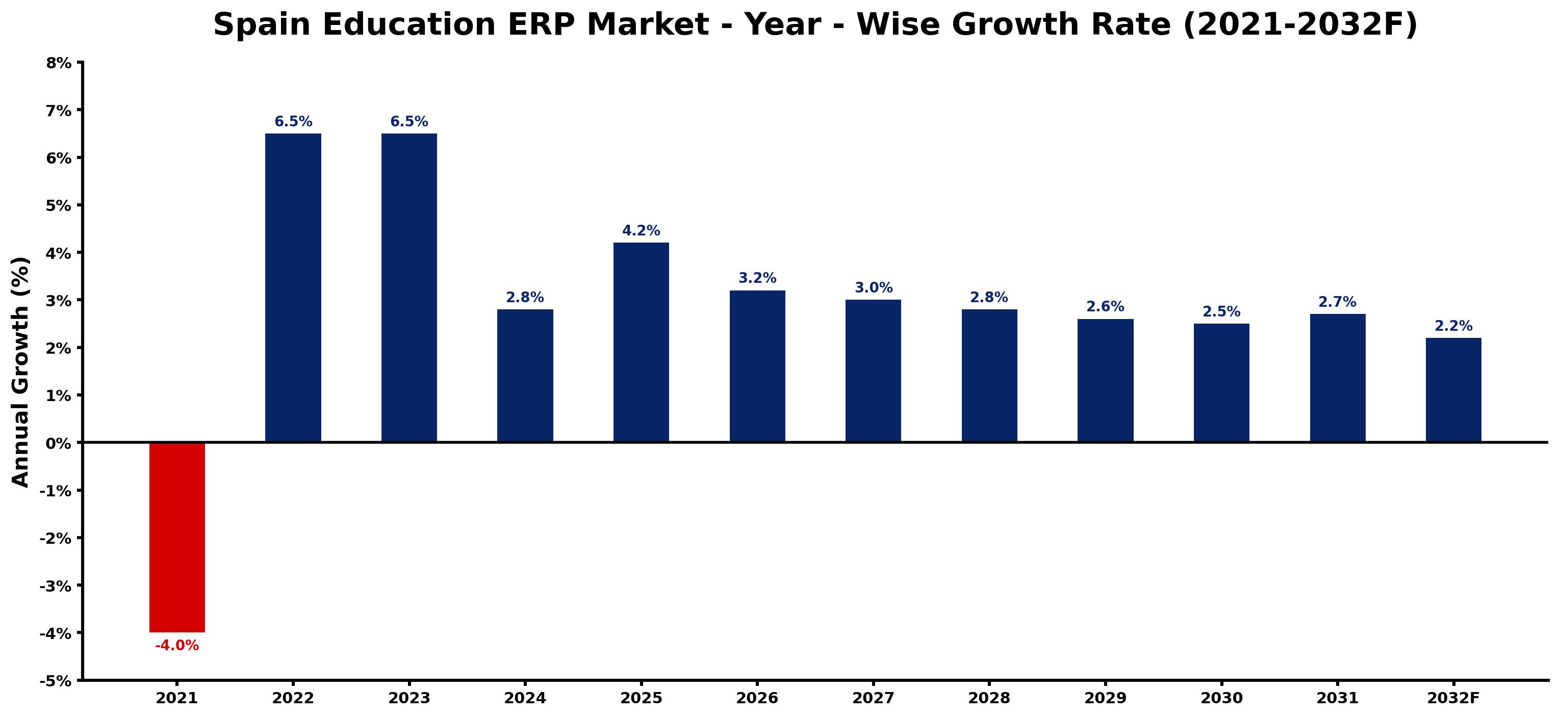 Spain Education ERP Market Year-wise Growth Rate and Key Drivers
