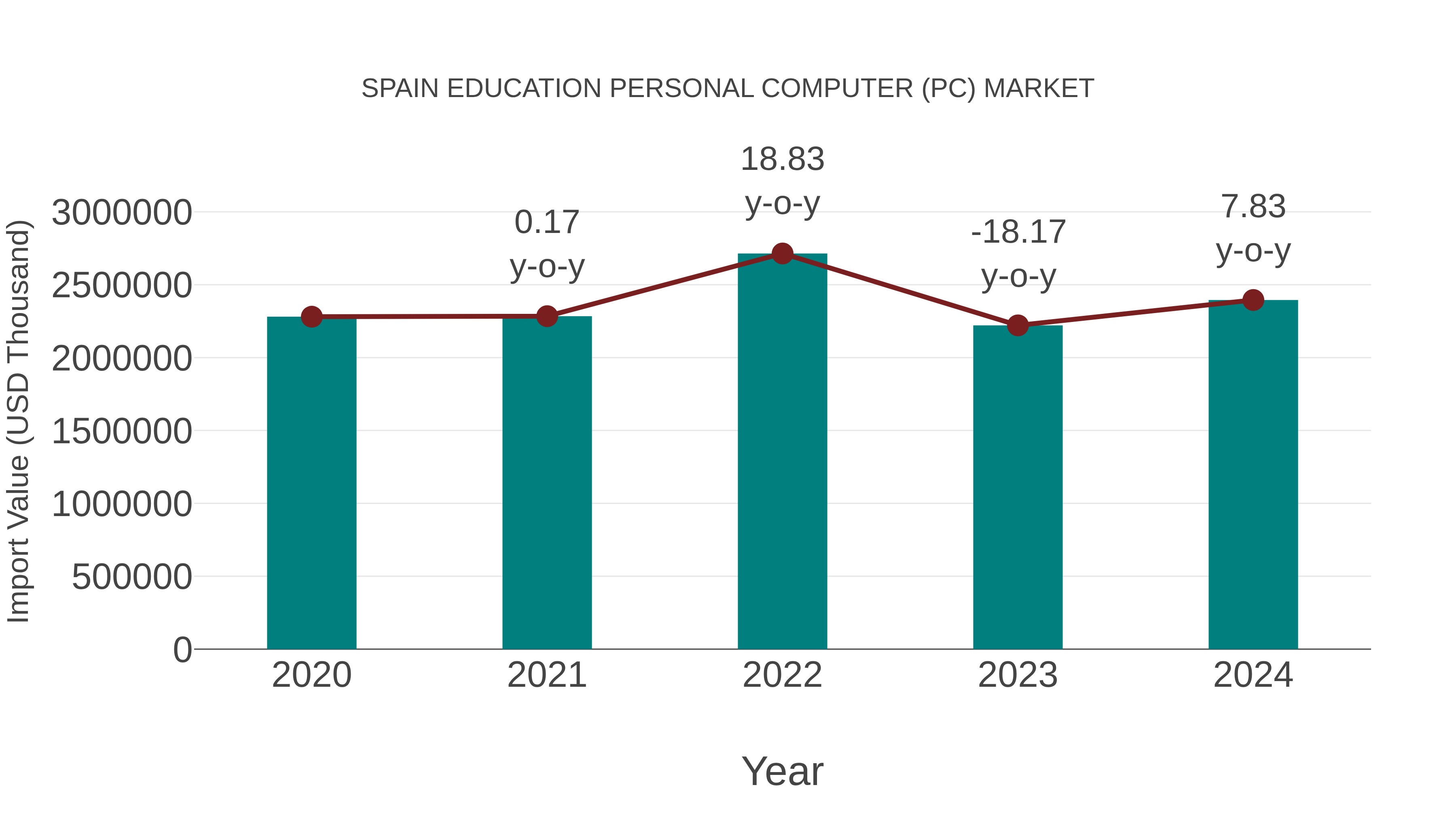 Spain Education Personal Computer (Pc) Market: Import Trend Analysis