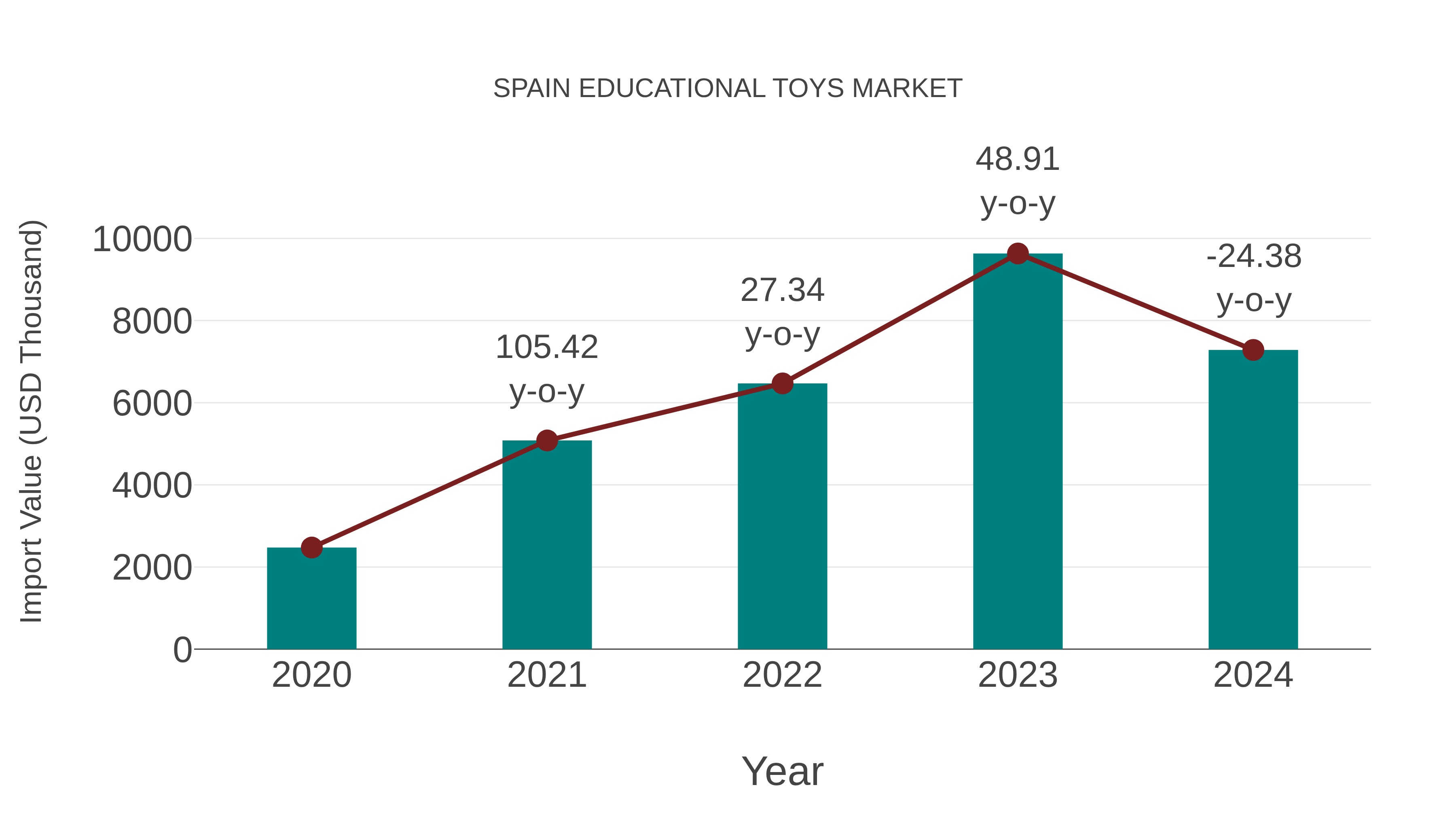  Spain Educational Toys Market: Import Trend Analysis