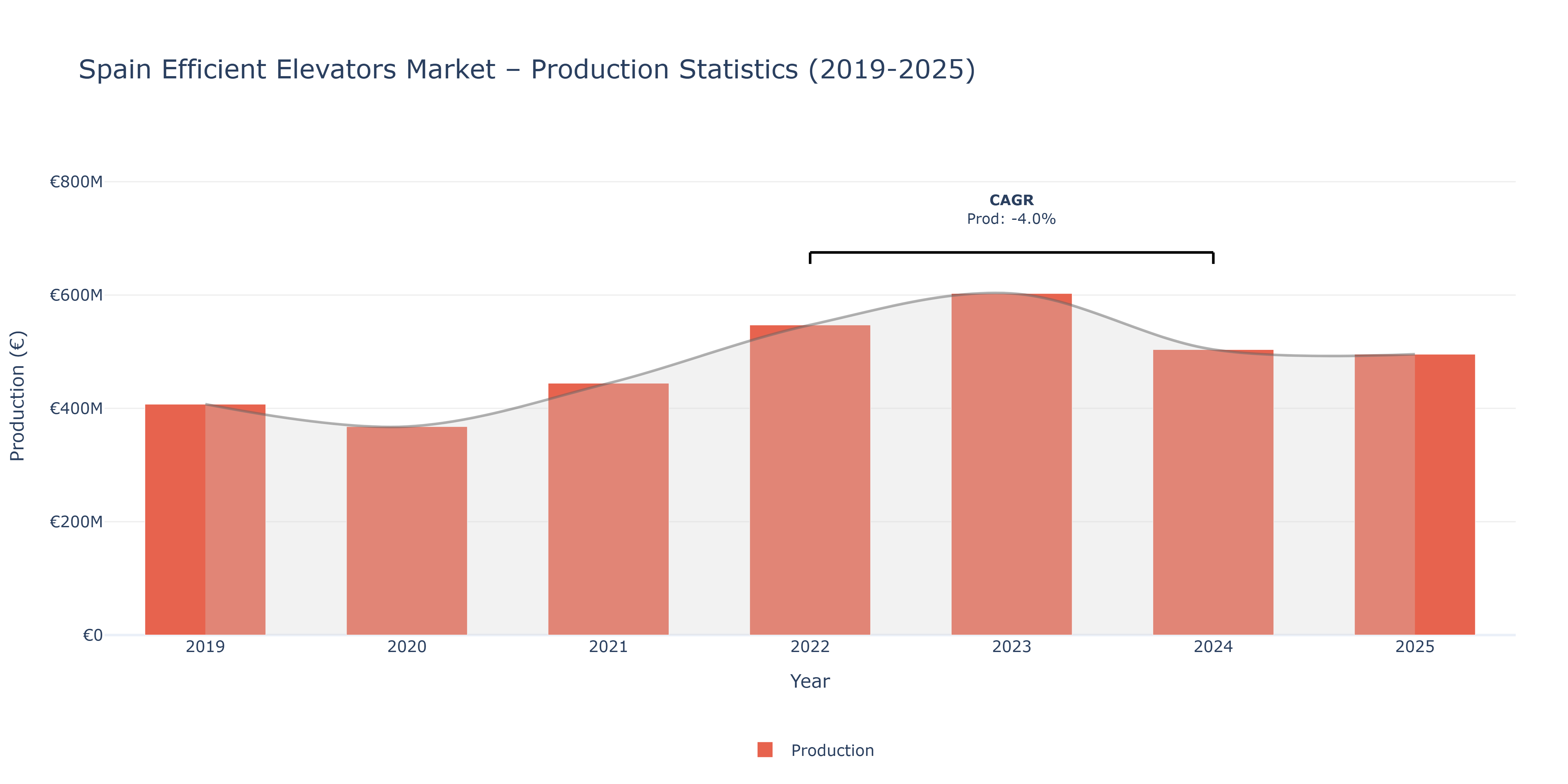 Spain Efficient Elevators  - Market Production Statistics (2019-2025)