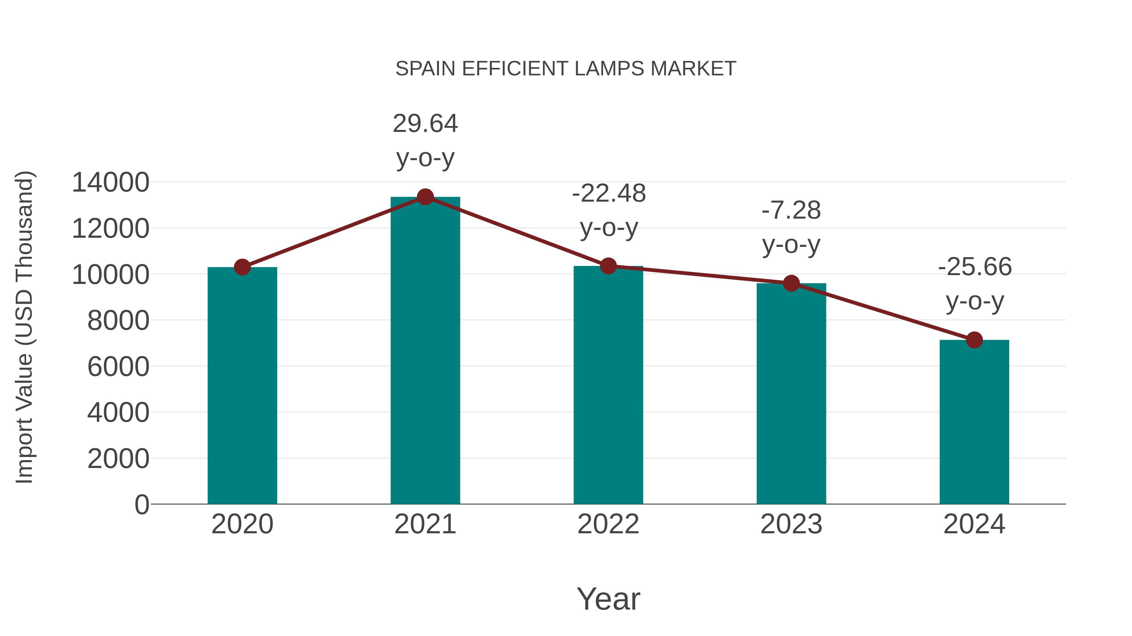  Spain Efficient Lamps Market: Import Trend Analysis