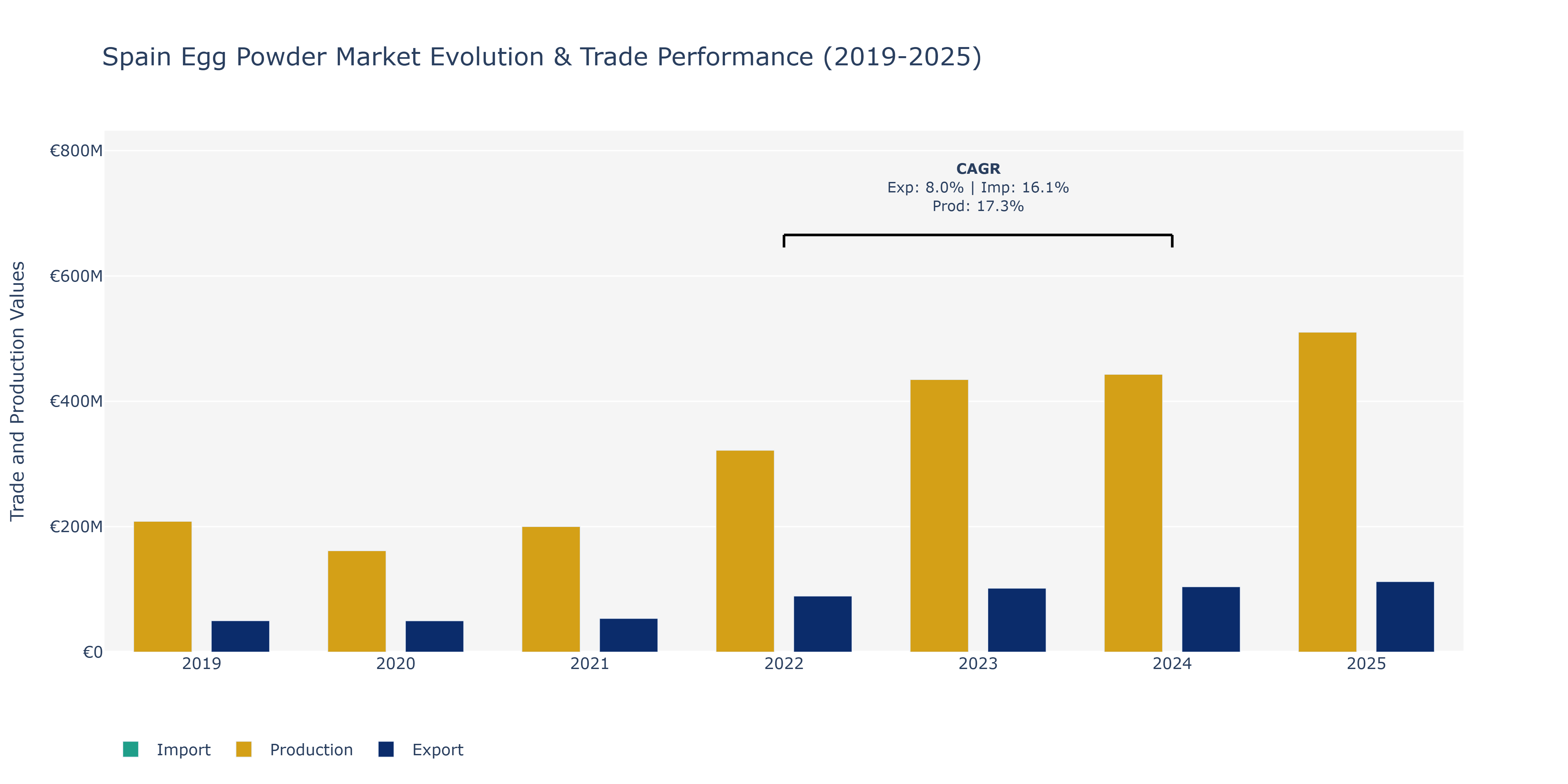 Spain Egg Powder Market: Production & Trade Performance (2019-2025)