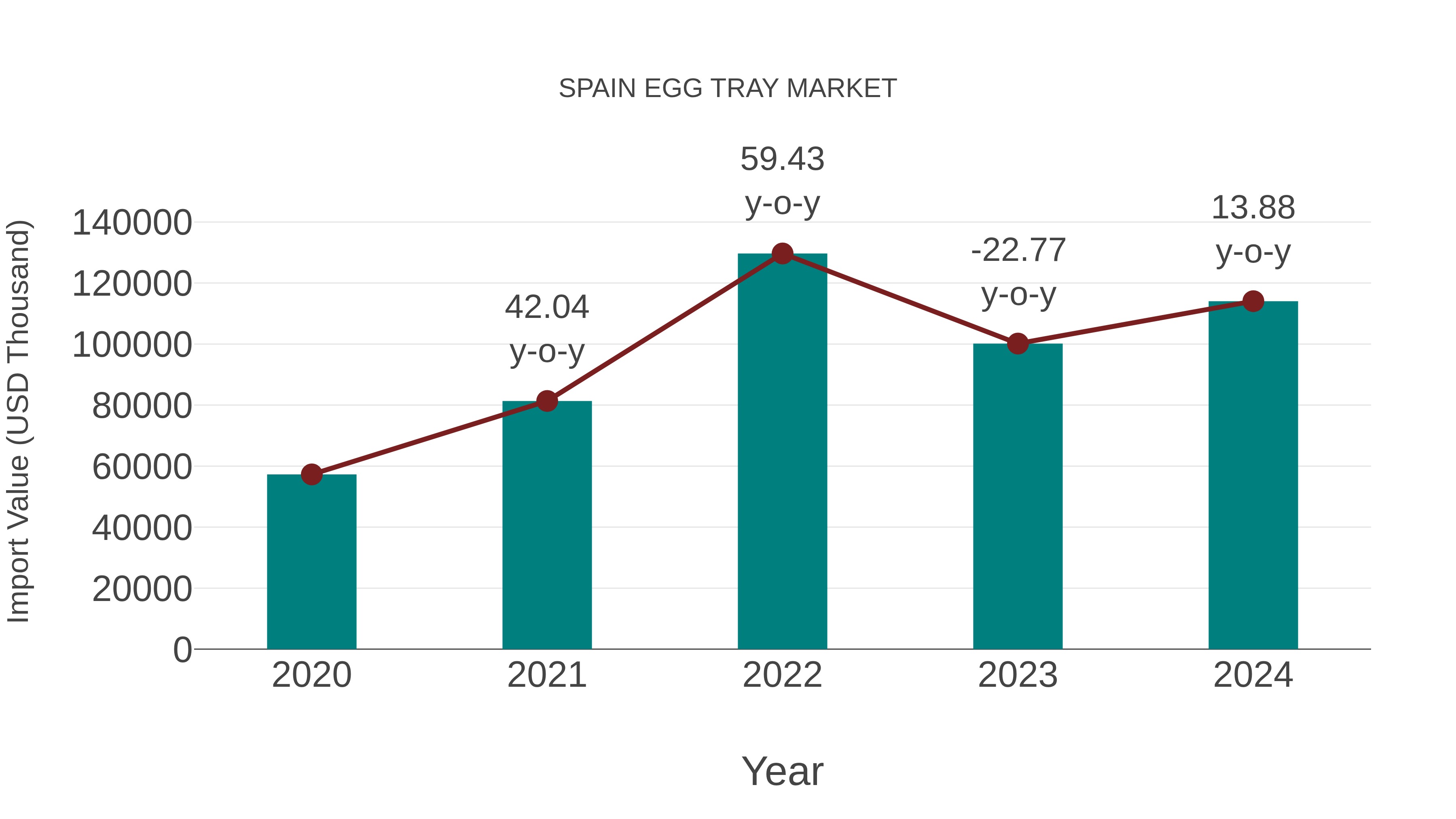  Spain Egg Tray Market: Import Trend Analysis