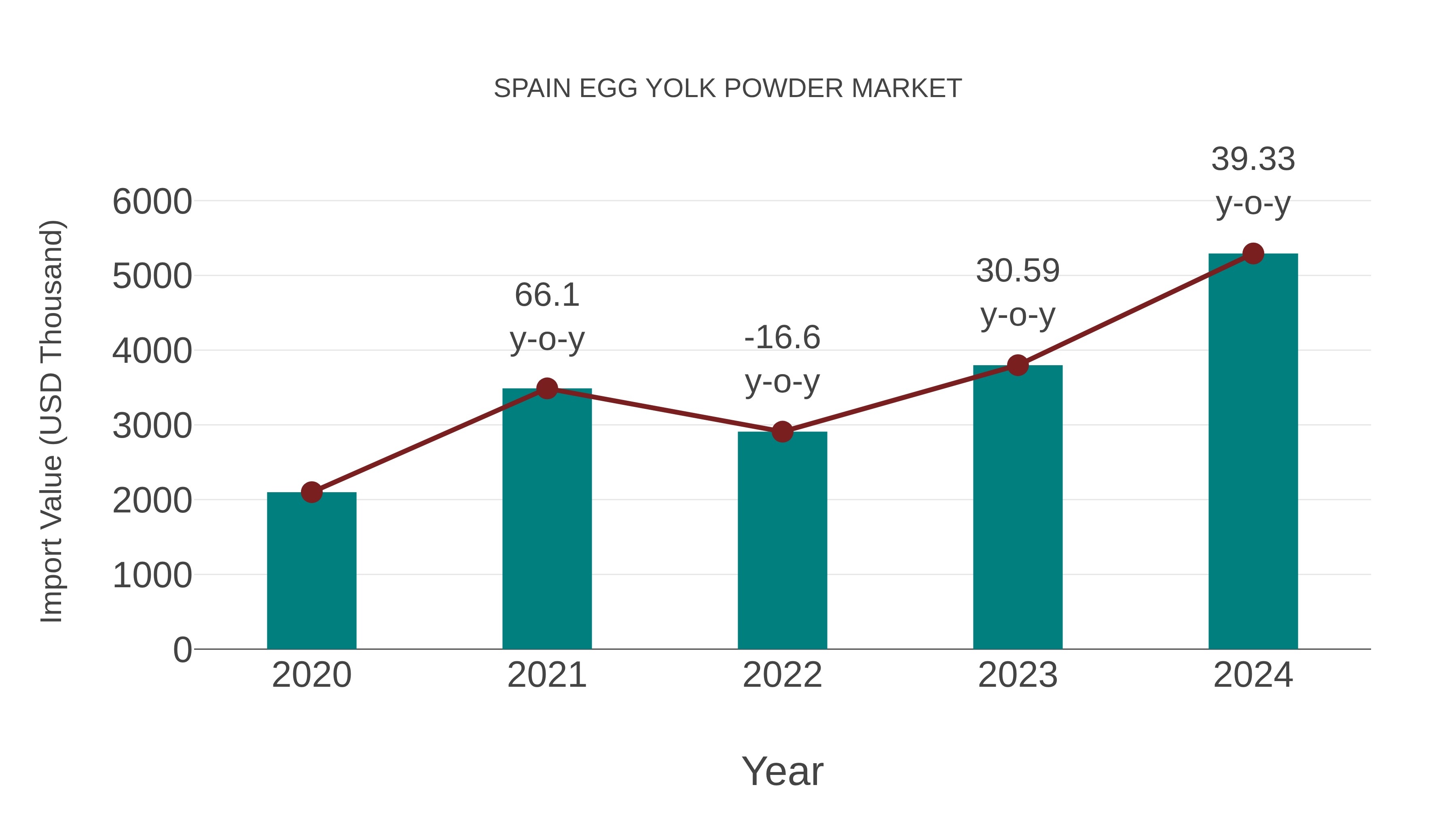  Spain Egg Yolk Powder Market: Import Trend Analysis