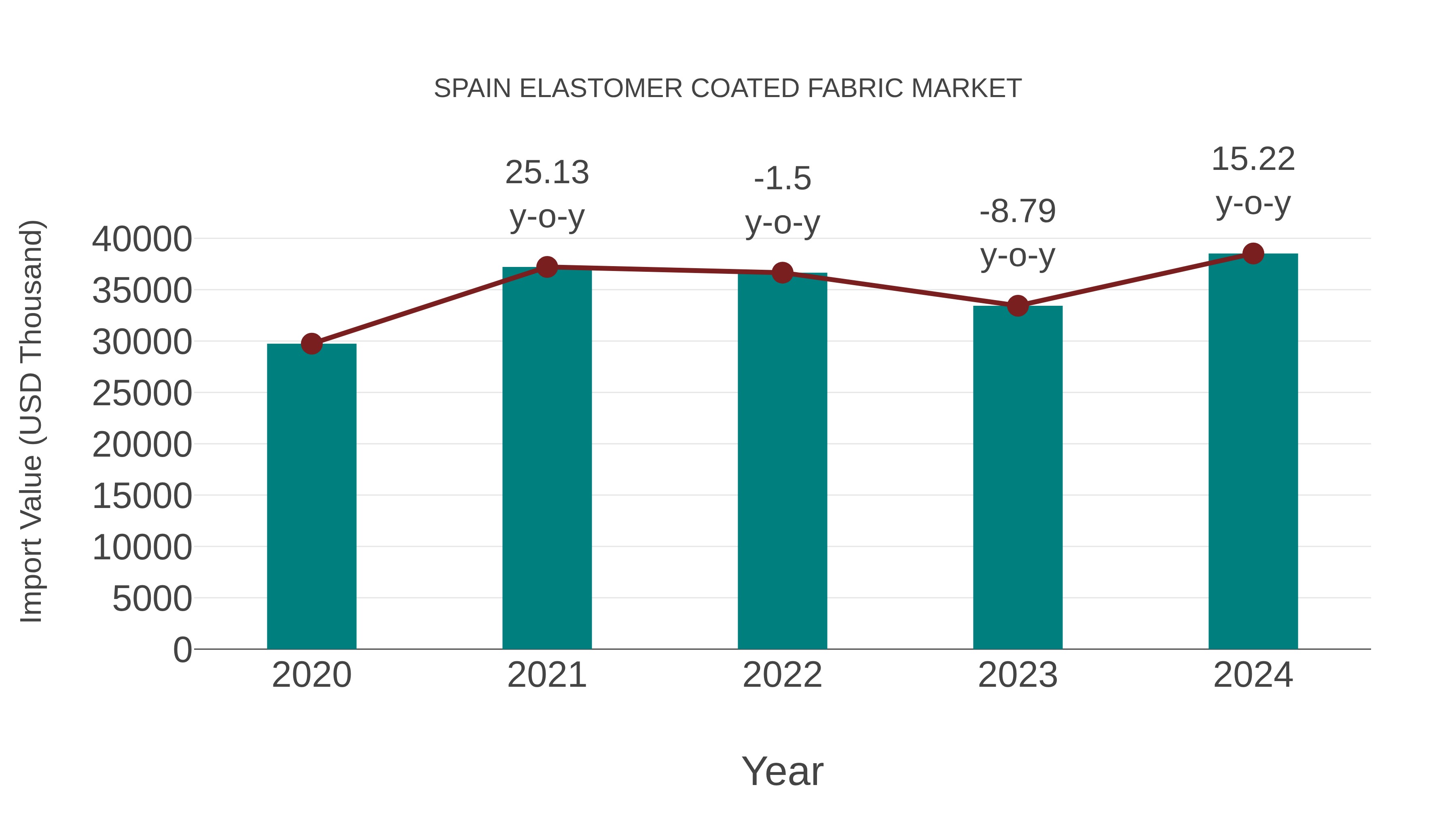  Spain Elastomer Coated Fabric Market: Import Trend Analysis