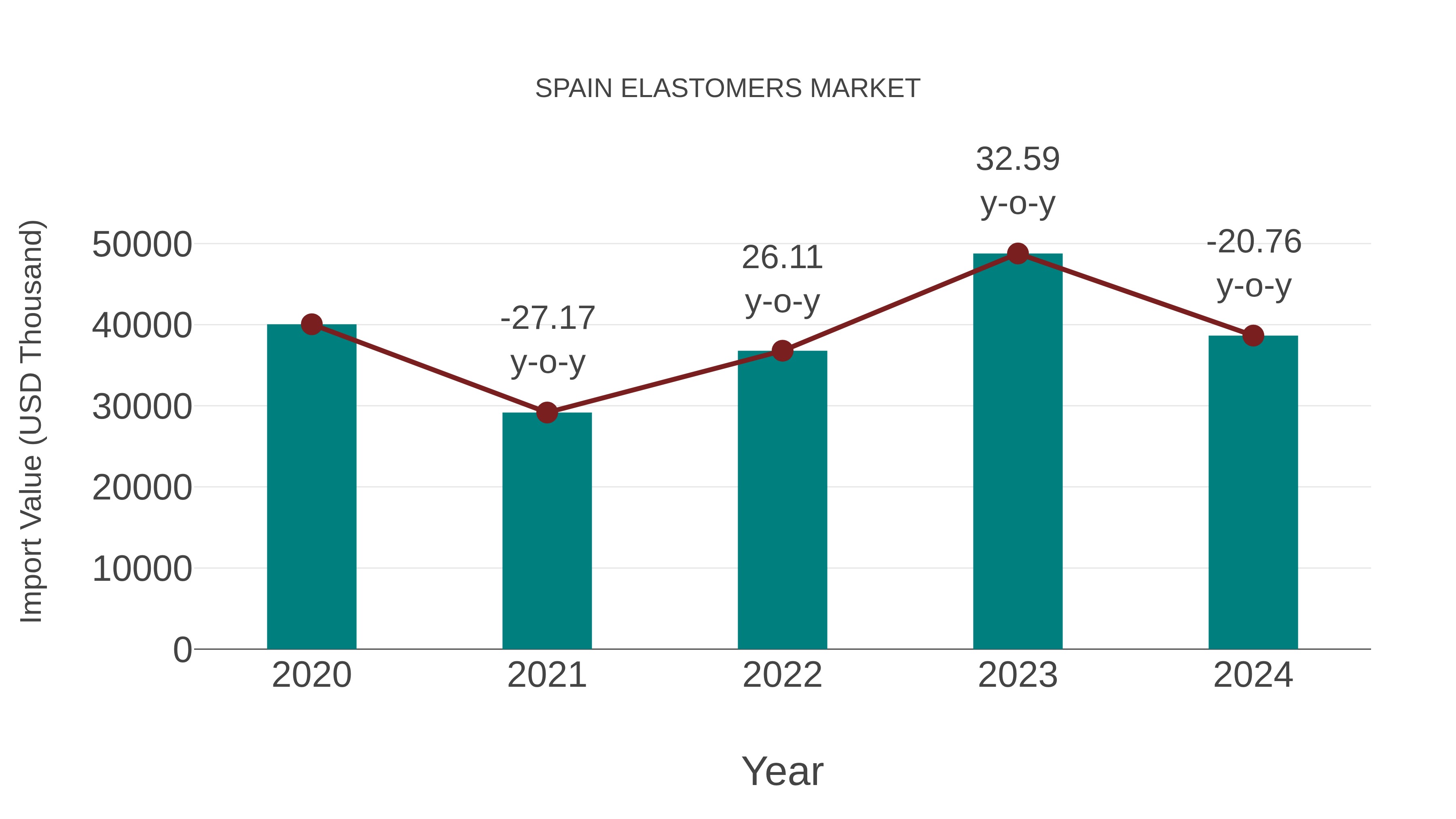  Spain Elastomers Market: Import Trend Analysis