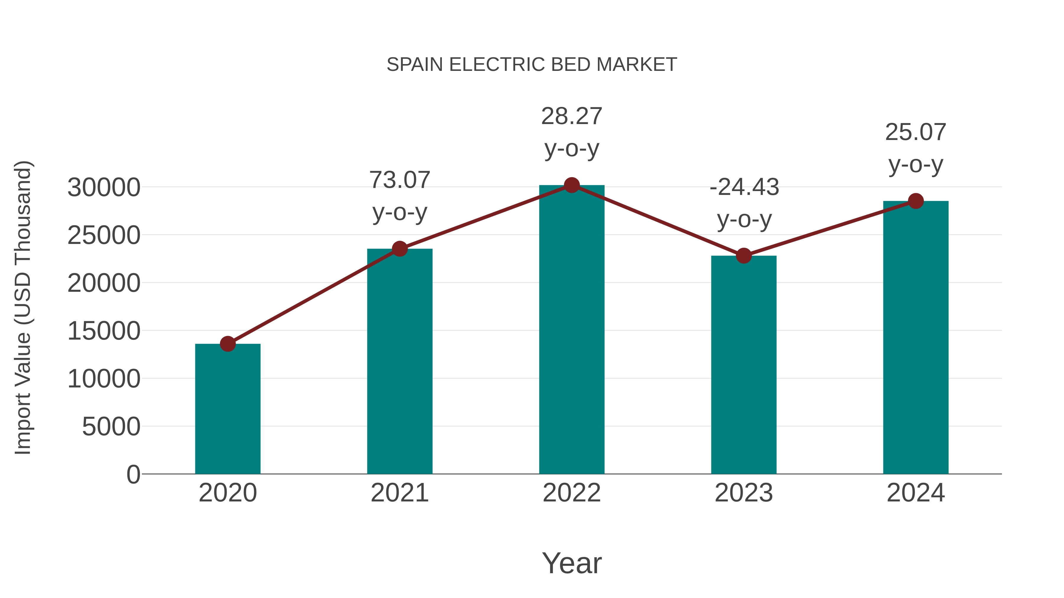  Spain Electric Bed Market: Import Trend Analysis