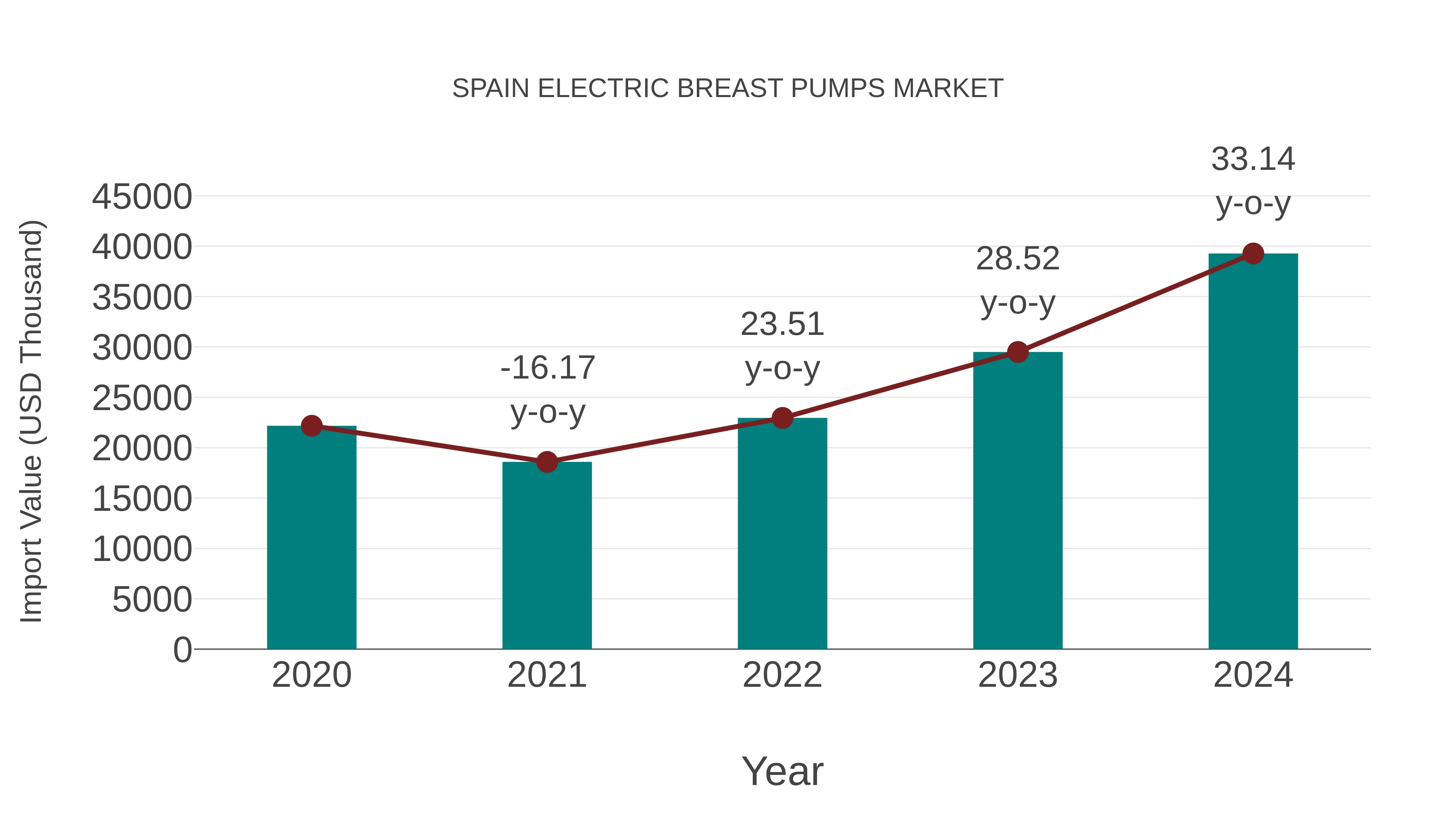  Spain Electric Breast Pumps Market: Import Trend Analysis