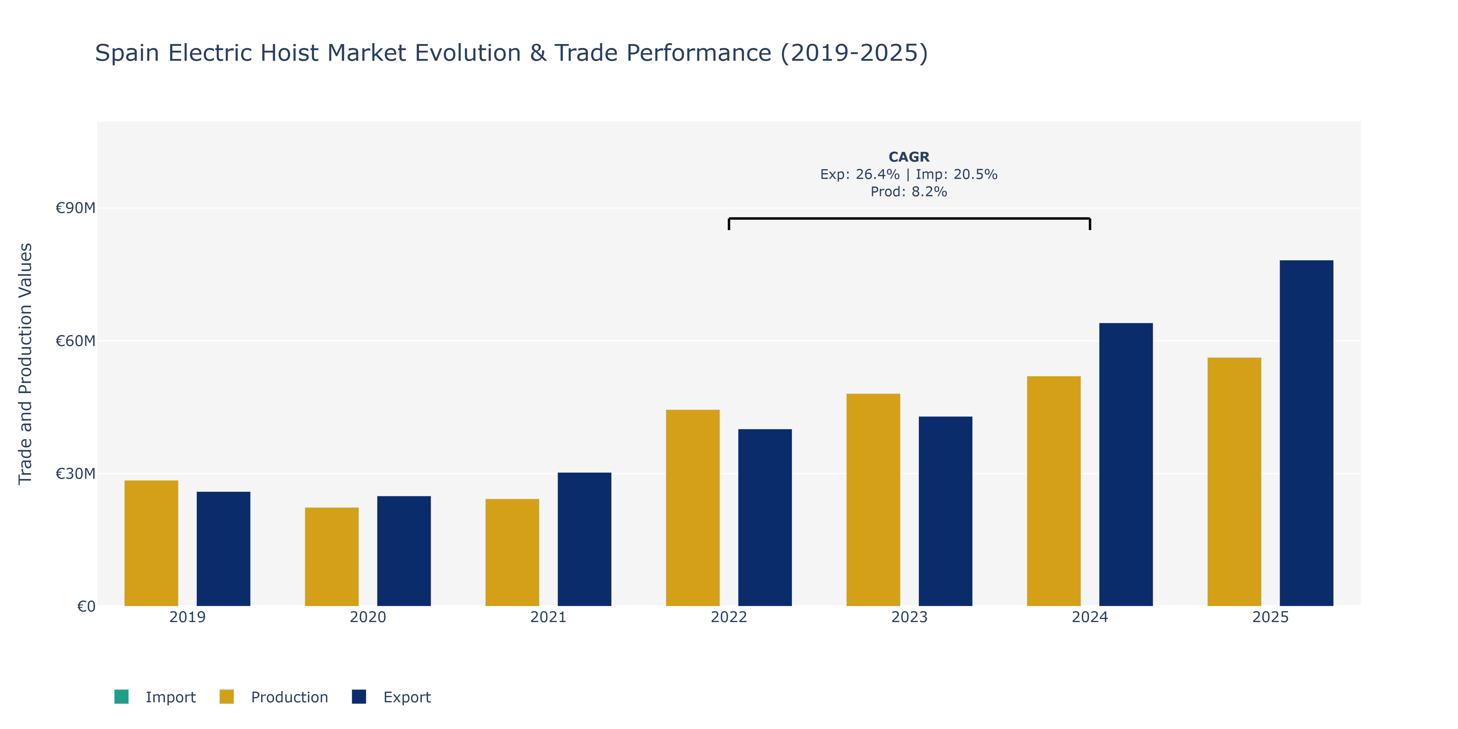 Spain Electric Hoist Market: Production & Trade Performance (2019-2025)