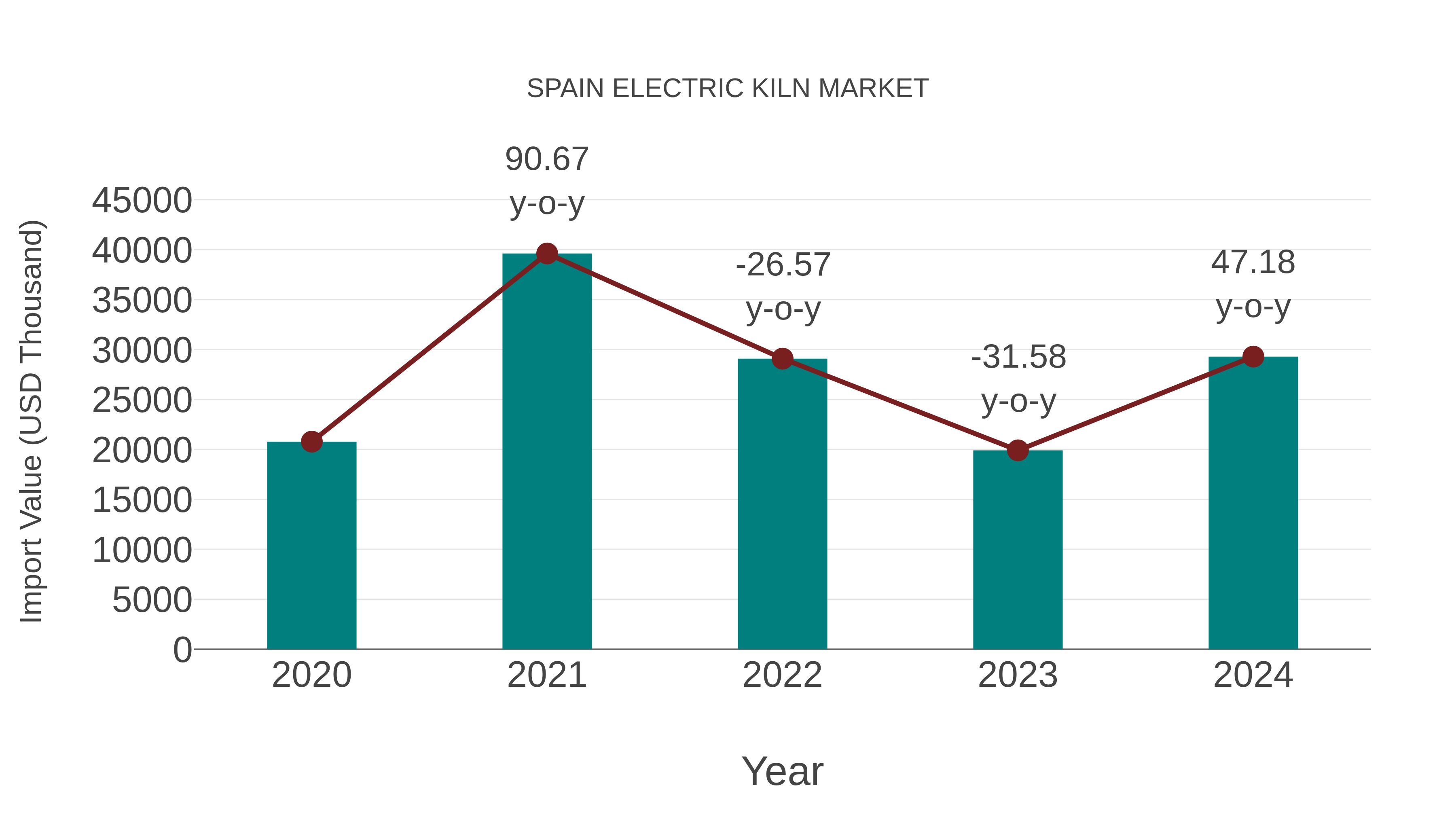  Spain Electric Kiln Market: Import Trend Analysis