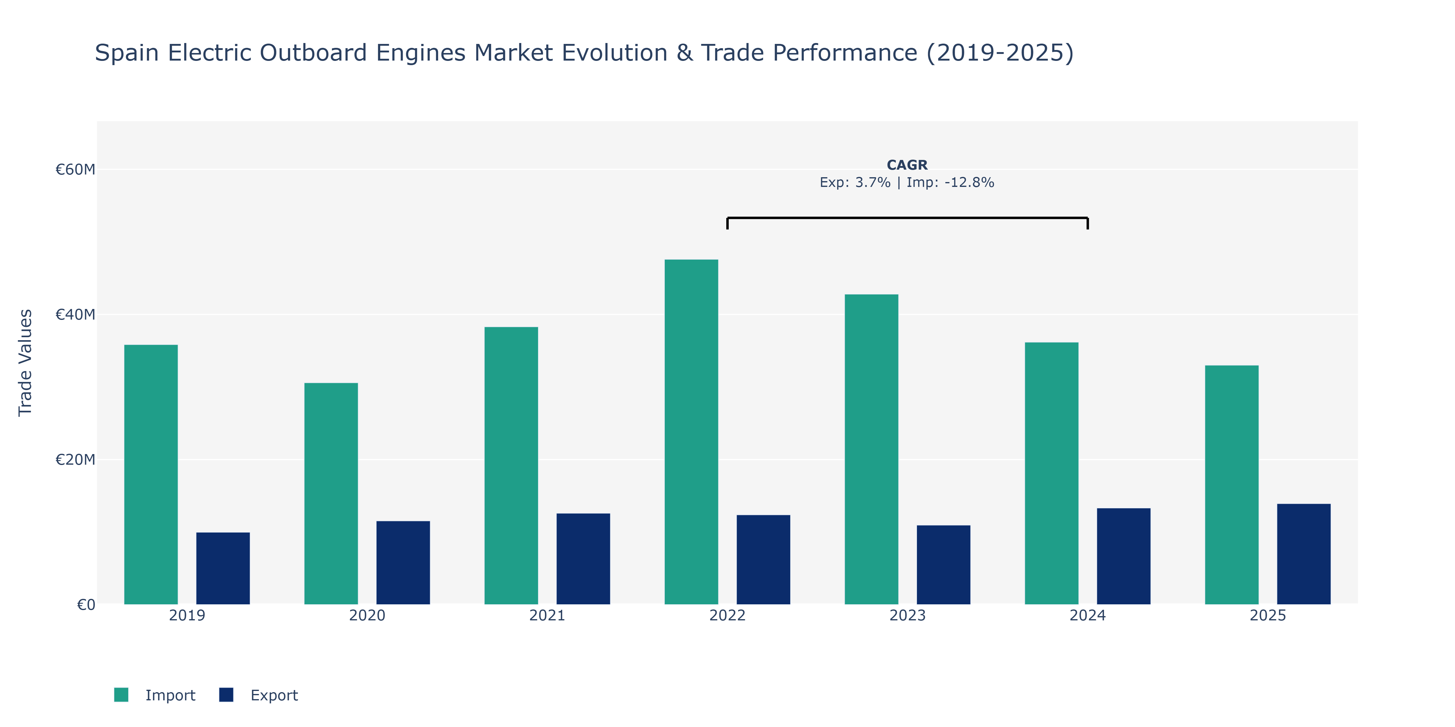 Spain Electric Outboard Engines Market: Production & Trade Performance (2019-2025)