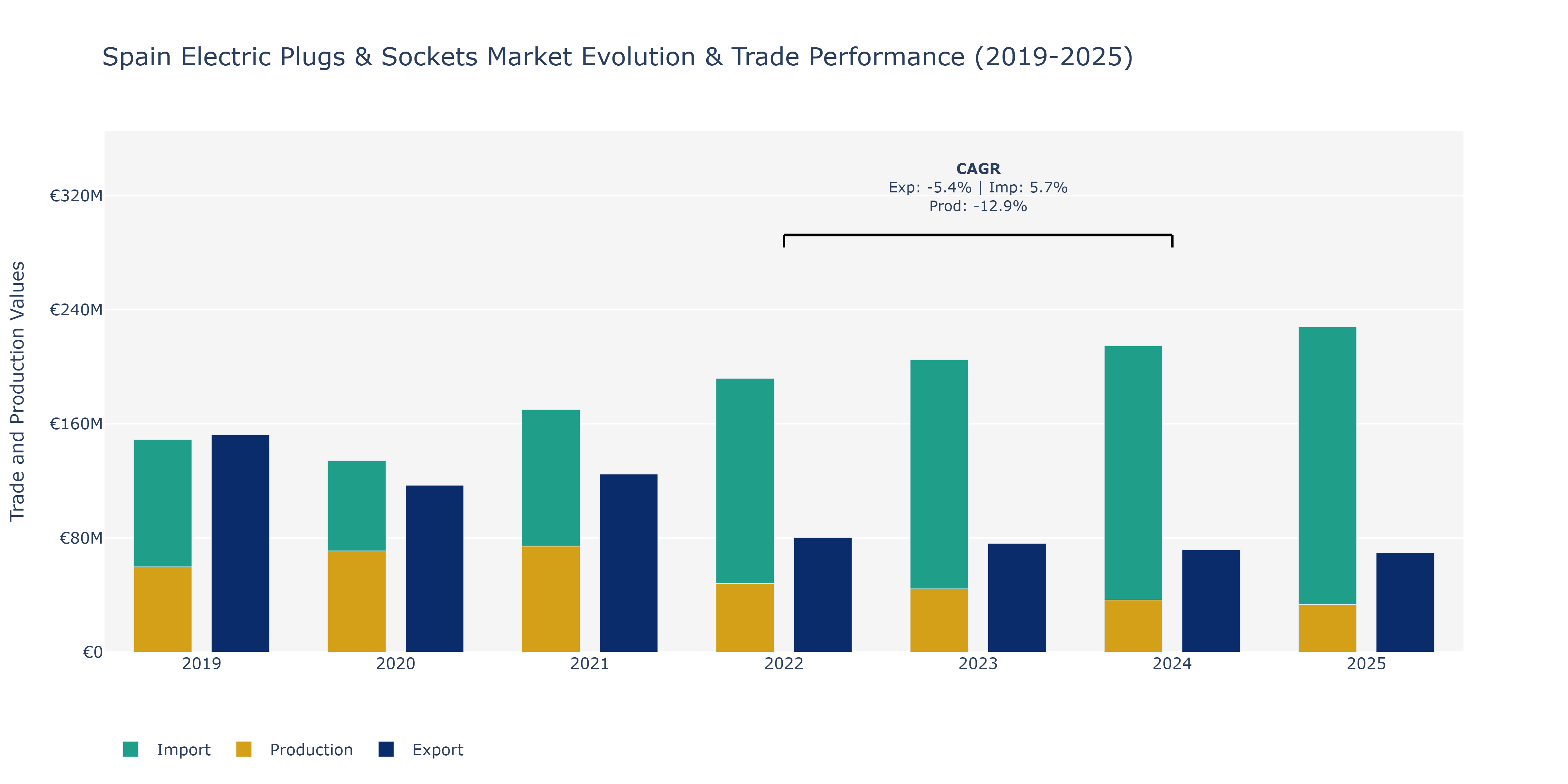 Spain Electric Plugs & Sockets Market: Production & Trade Performance (2019-2025)
