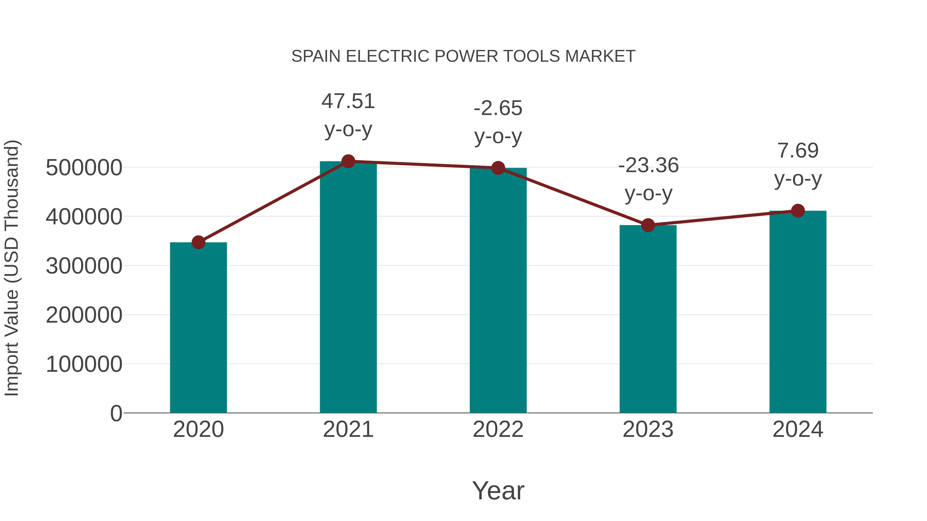 Spain Electric Power Tools Market: Import Trend Analysis