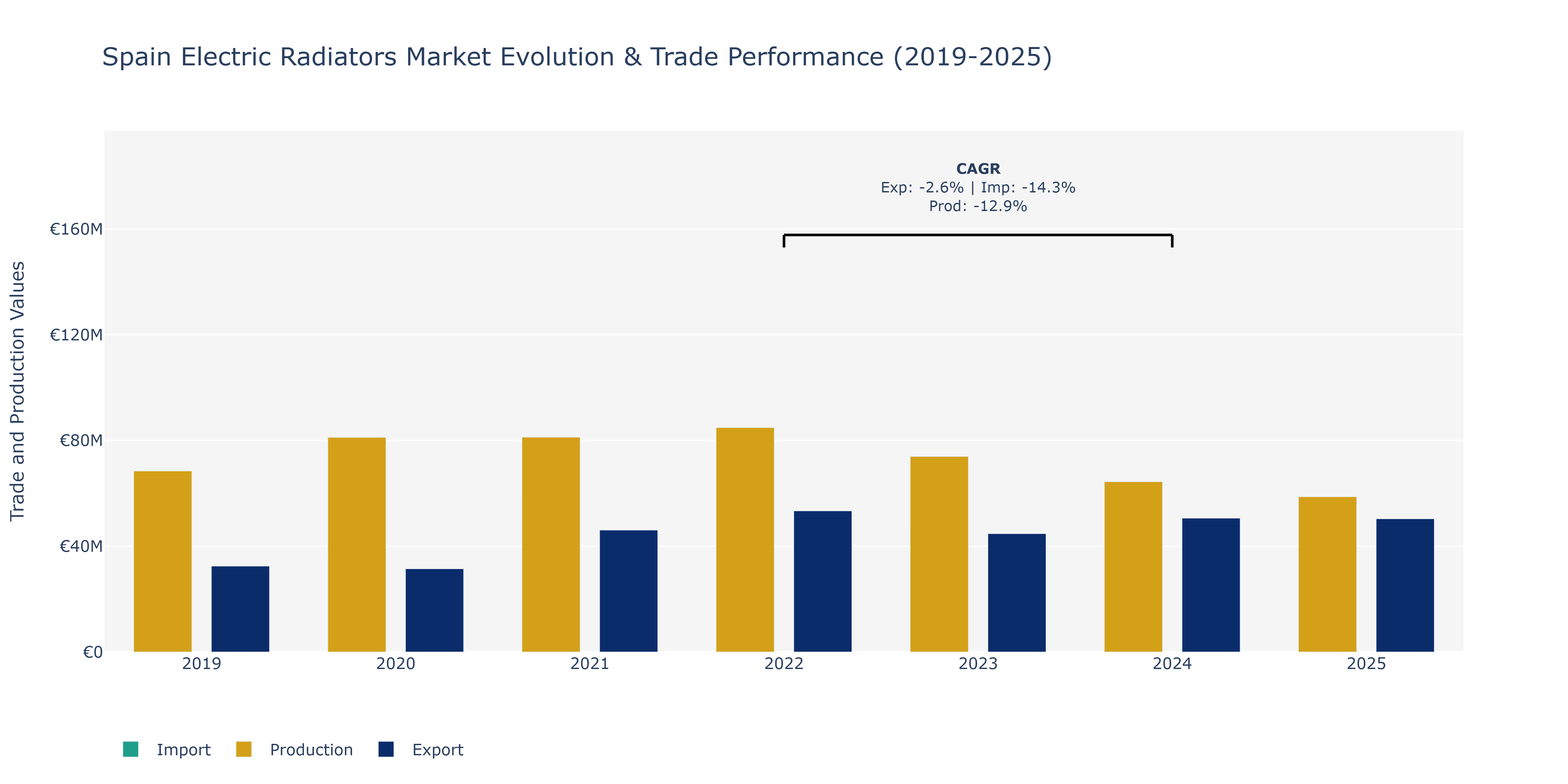 Spain Electric Radiators Market: Production & Trade Performance (2019-2025)